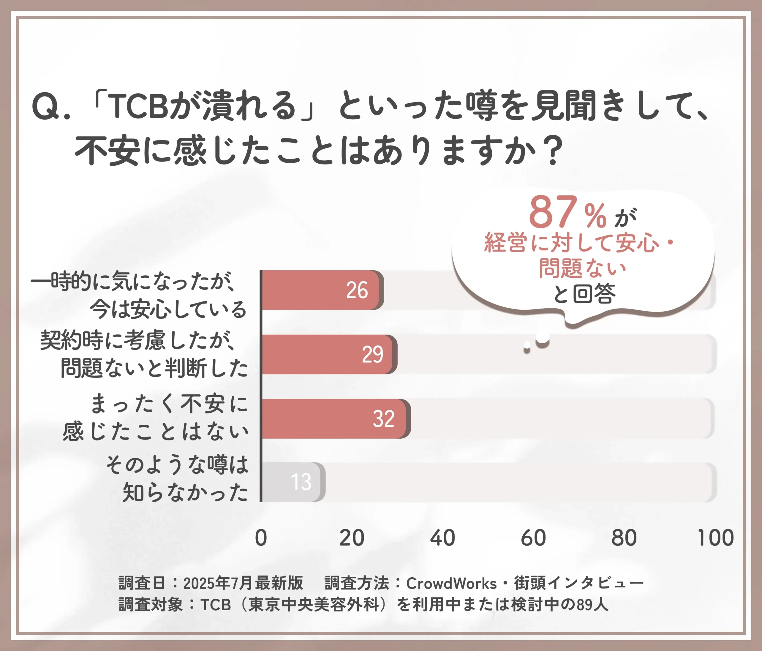 TCB経営に対する安心感の程度に関するアンケート調査