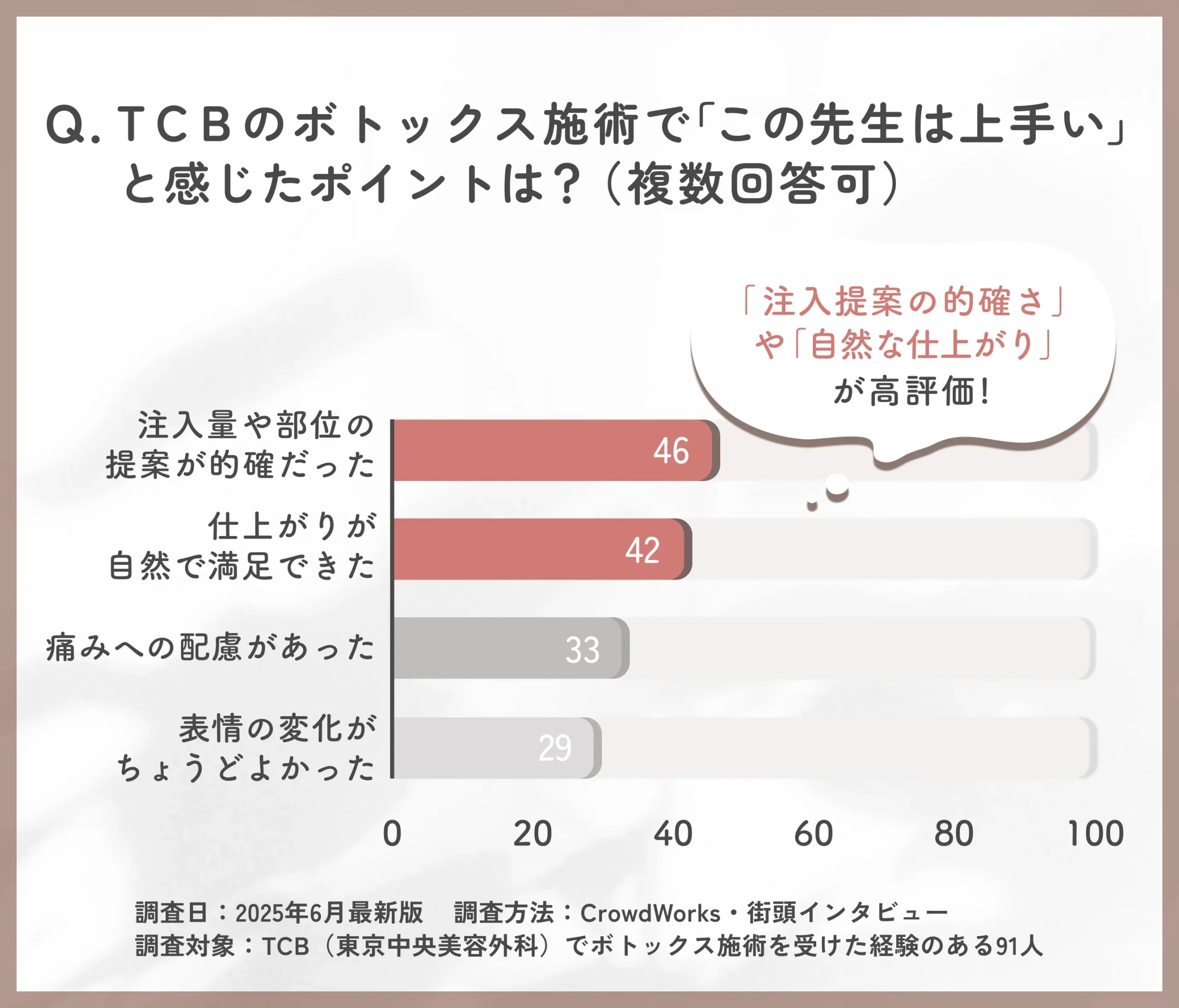 TCBのボトックス施術で医師の上手さを感じたポイントに関するアンケート