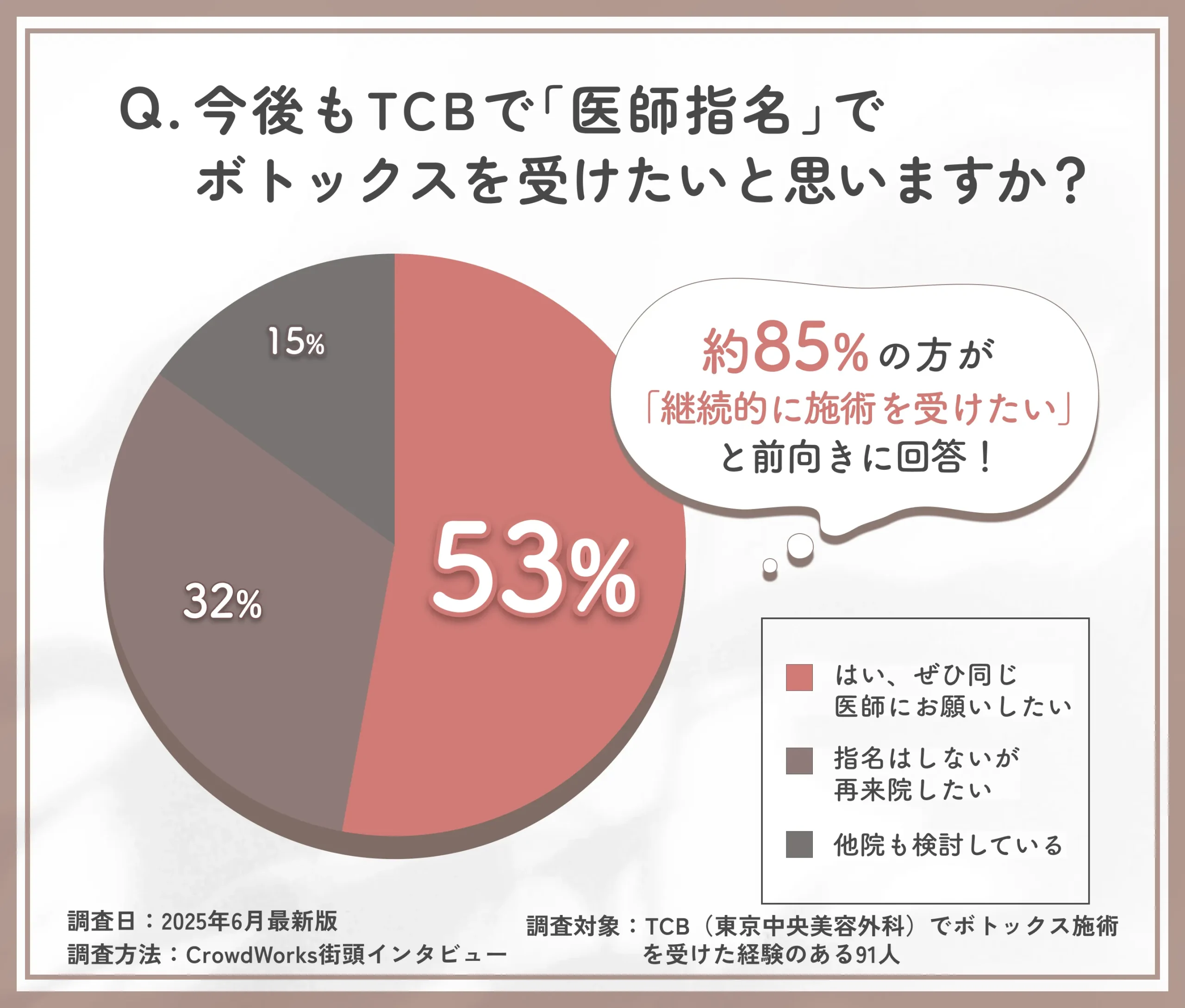 TCBのボトックス施術における医師指名意向に関するアンケート