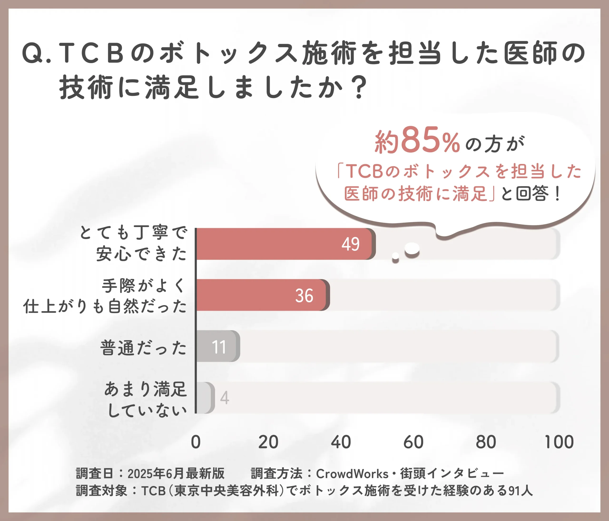 TCBのボトックス施術を担当した医師の技術に関するアンケート