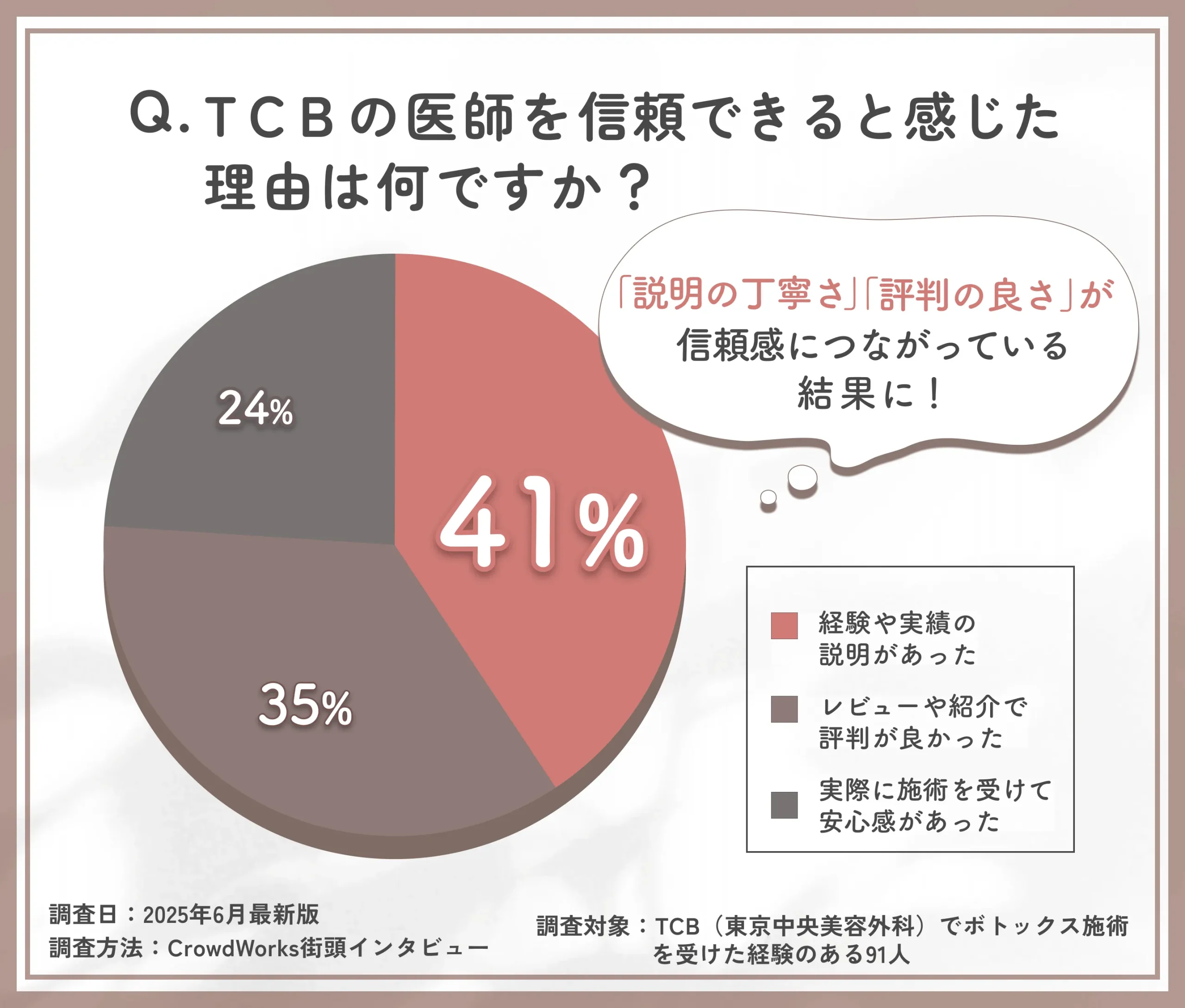 TCBのボトックス施術を担当した医師への信頼理由に関するアンケート