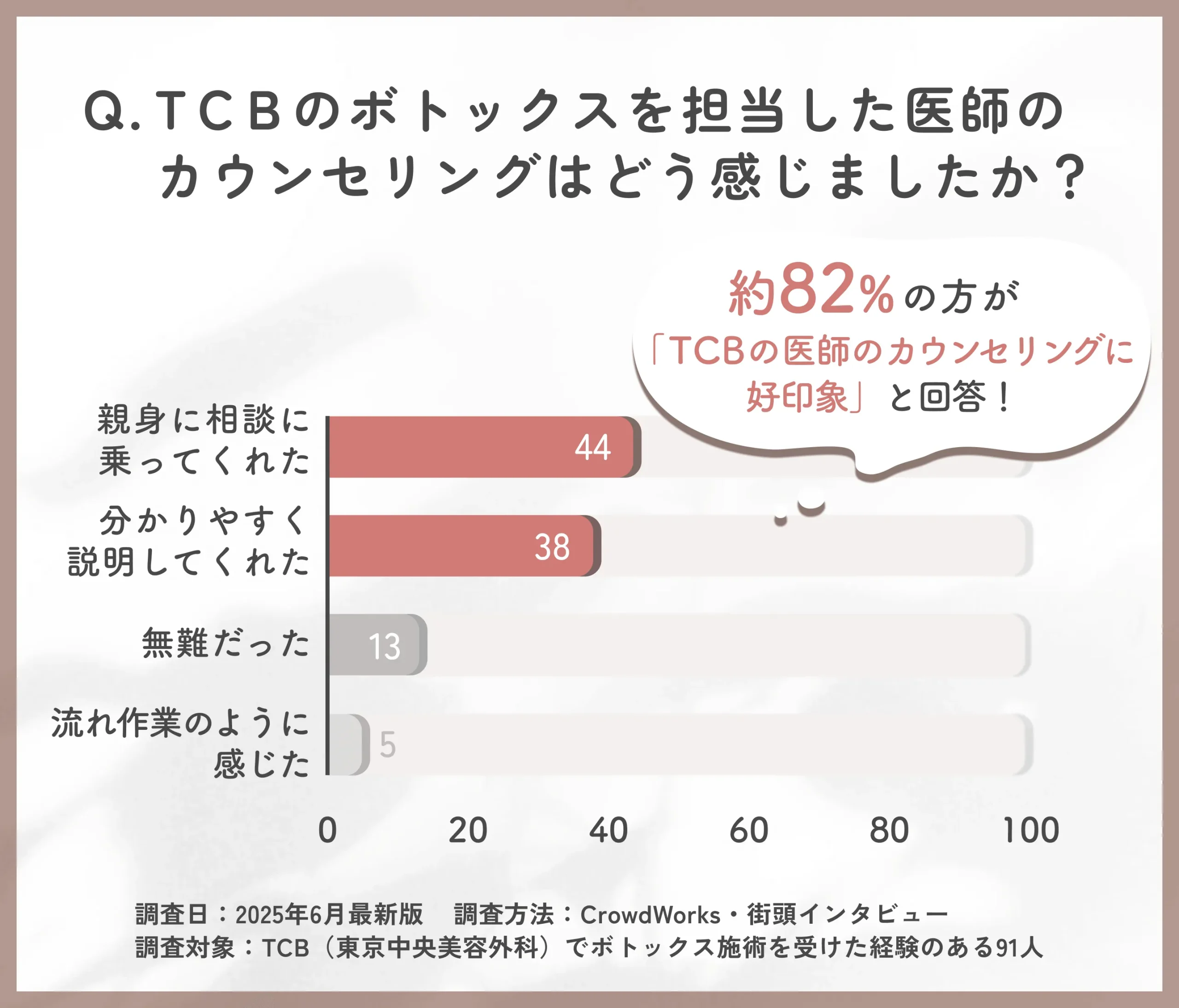 TCBのボトックス担当医師のカウンセリング印象に関するアンケート
