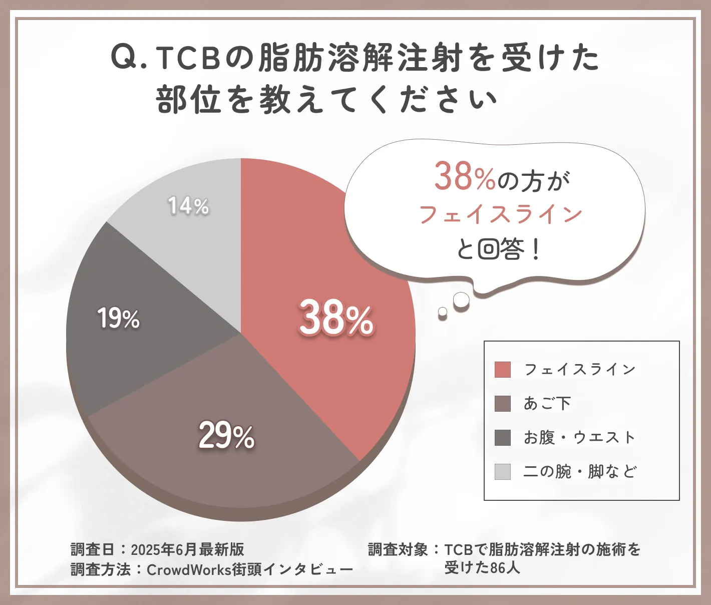TCB脂肪溶解注射の部位別料金に関するアンケート調査