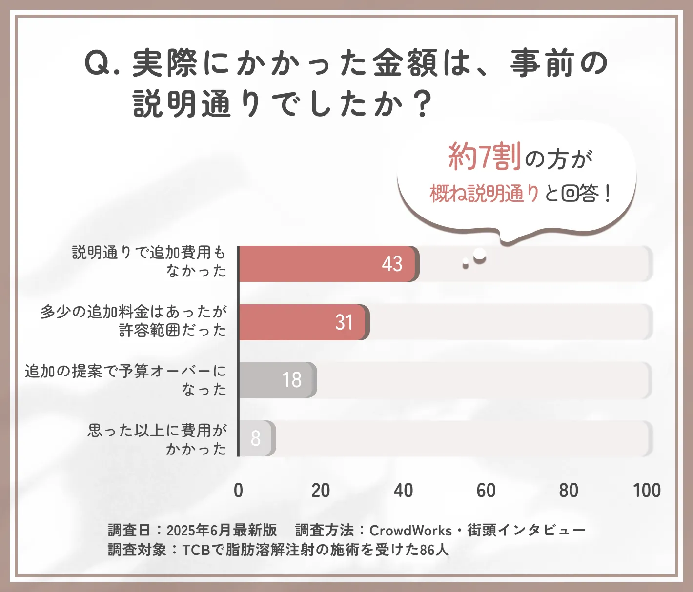 TCB脂肪溶解注射の費用説明に関するアンケート調査