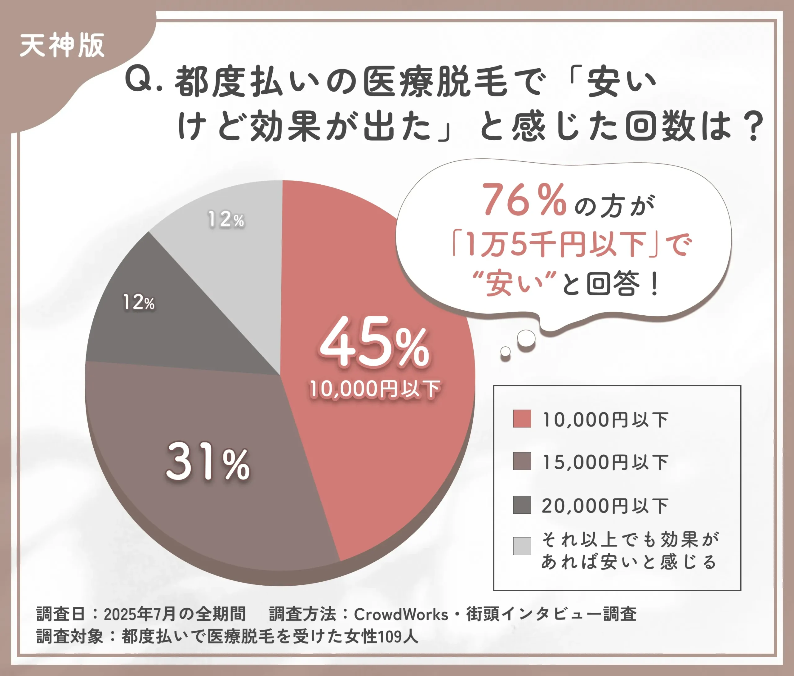 都度払い医療脱毛の価格感に関するアンケート調査
地域名:天神