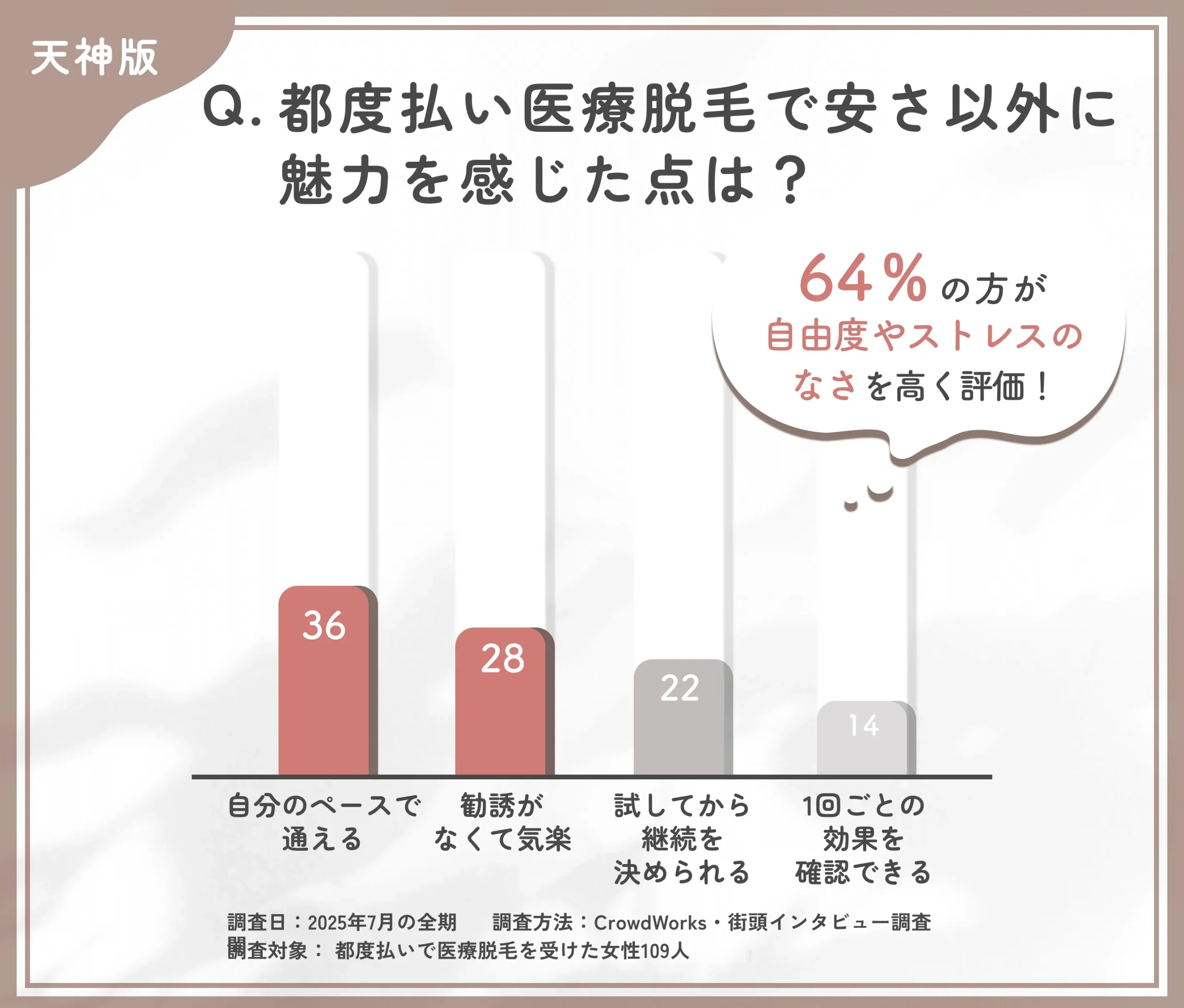 都度払い医療脱毛の魅力に関するアンケート調査
地域名:天神