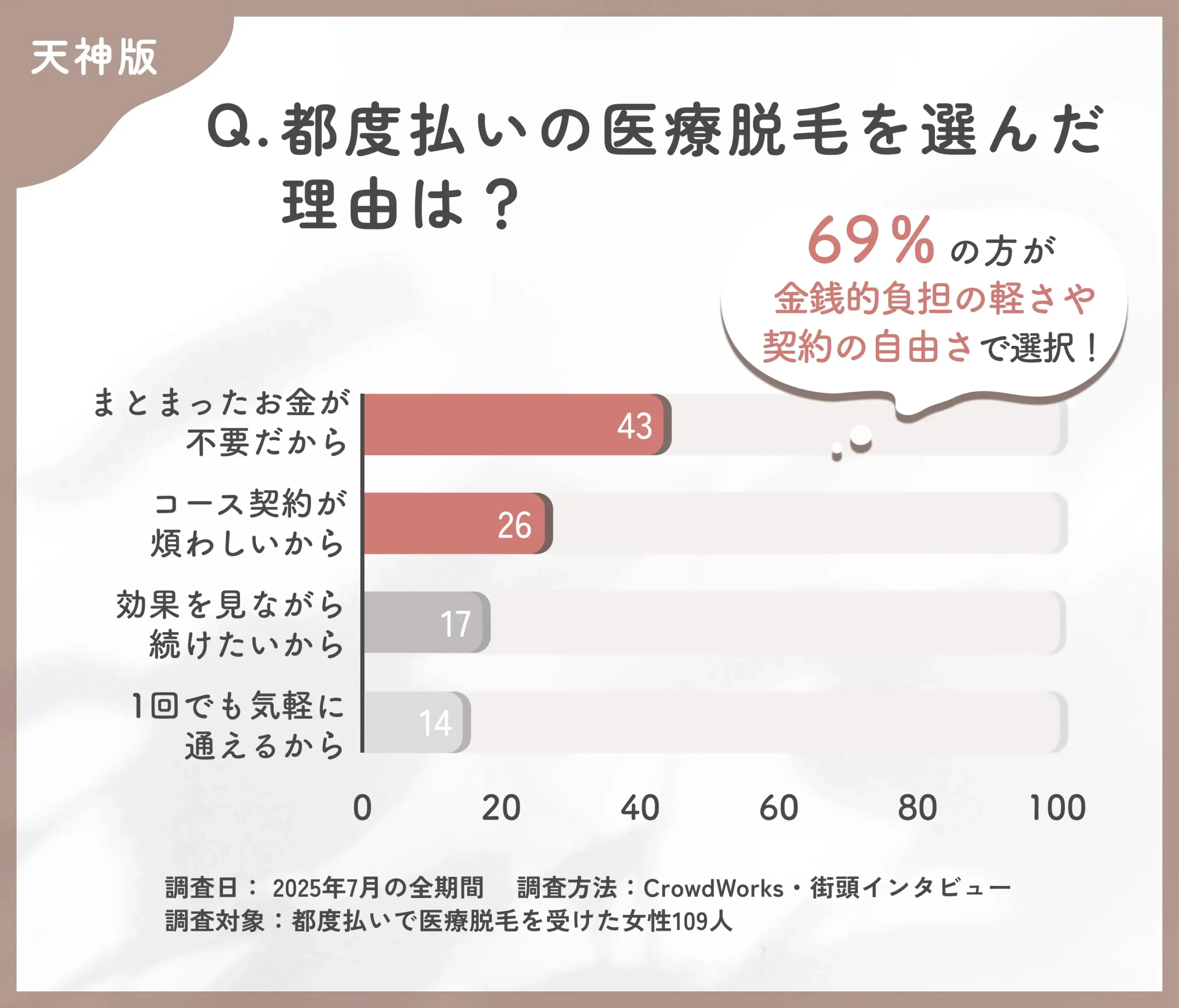 都度払い医療脱毛を選んだ理由に関するアンケート調査
地域名:天神