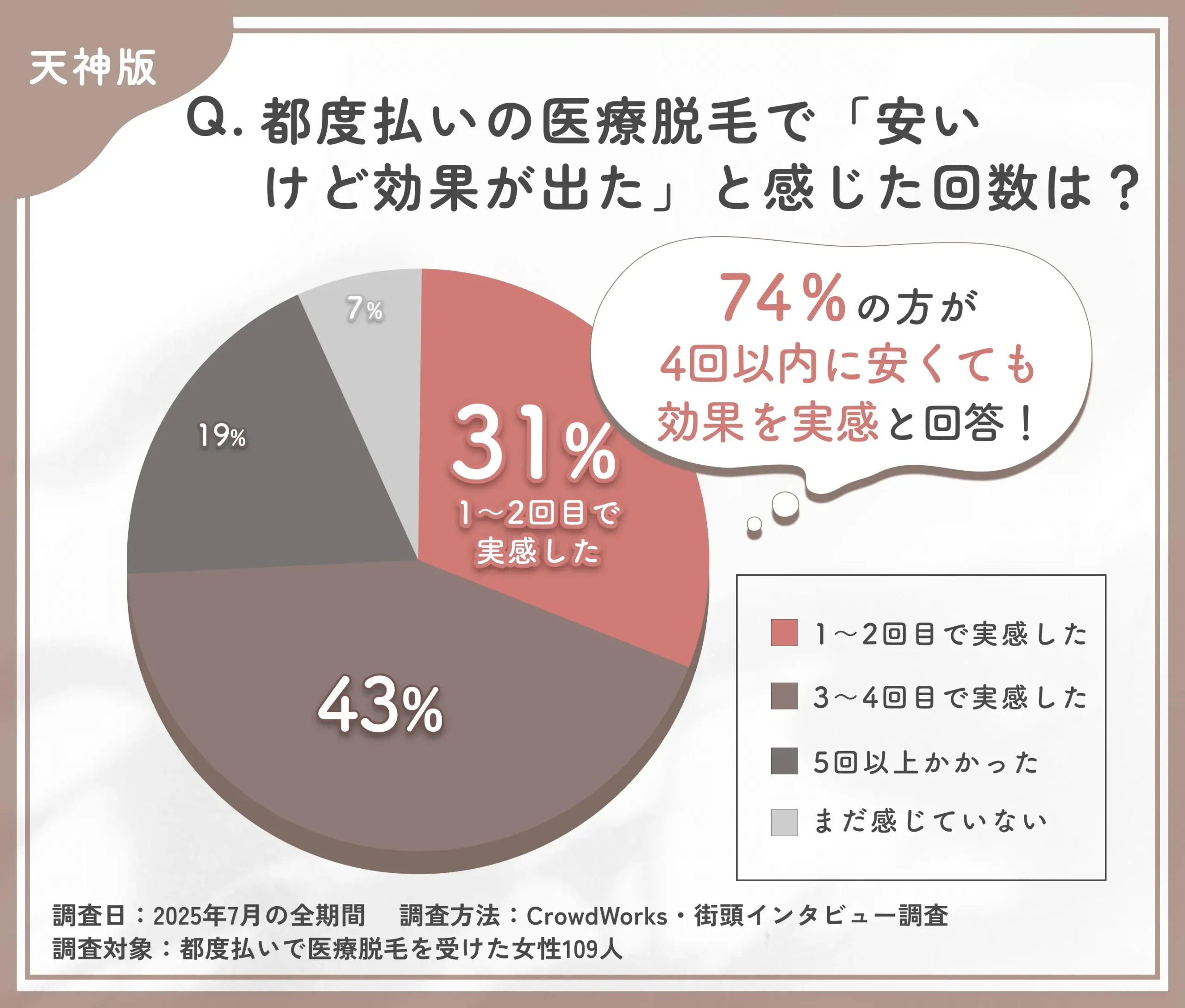 都度払い医療脱毛の効果実感時期に関するアンケート調査
地域名:天神