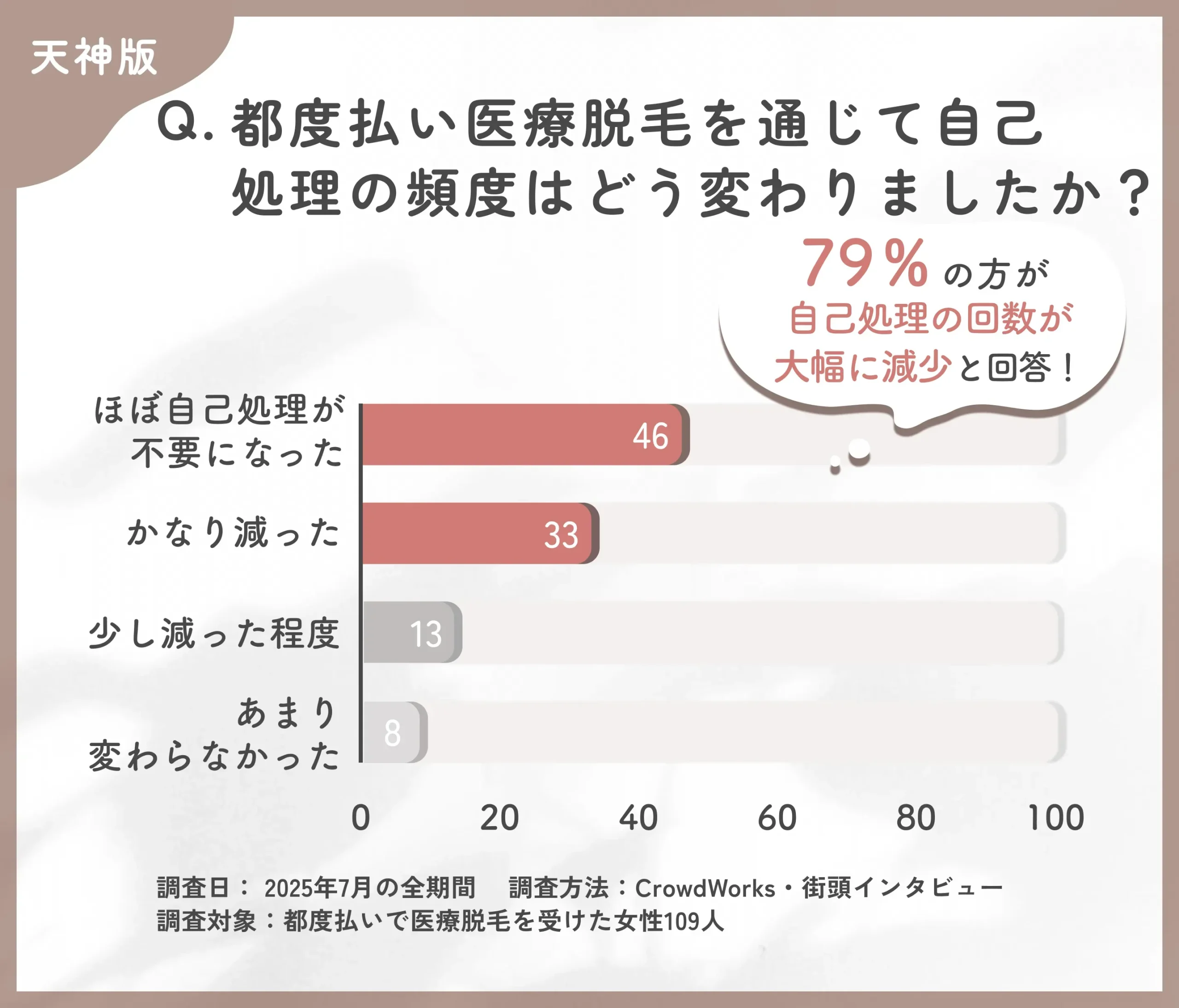 都度払い医療脱毛による自己処理の変化に関するアンケート調査
地域名:天神