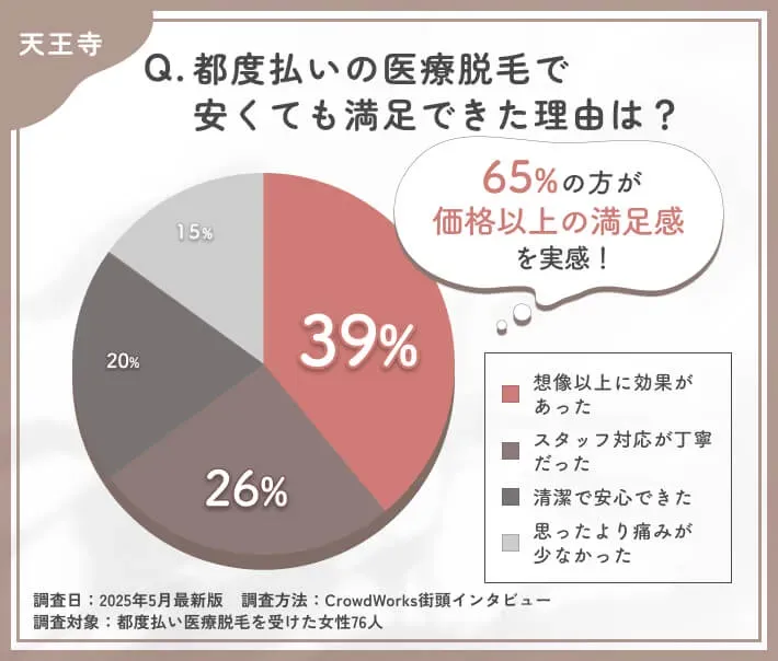 天王寺の都度払い医療脱毛の満足要因に関するアンケート調査
