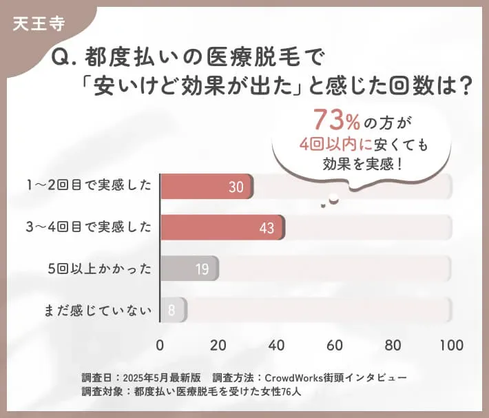 都度払い医療脱毛の効果実感時期に関するアンケート調査
