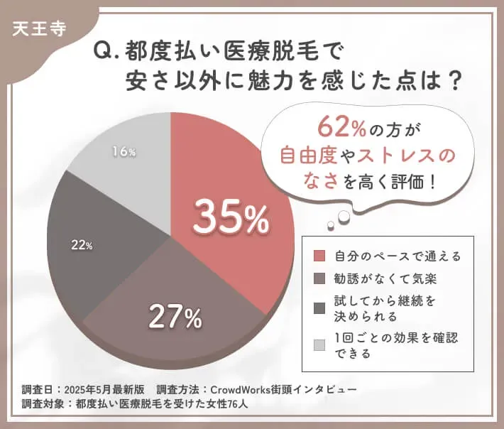 都度払い医療脱毛の魅力に関するアンケート調査
