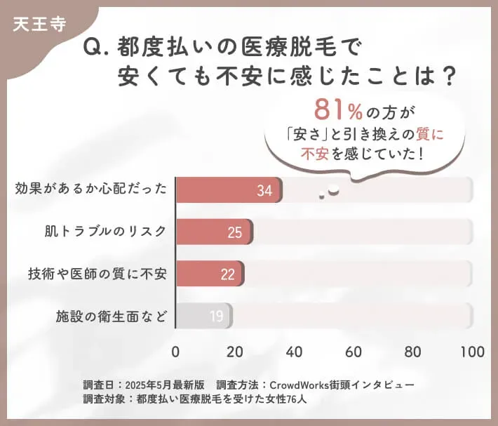 都度払い医療脱毛の不安点に関するアンケート調査