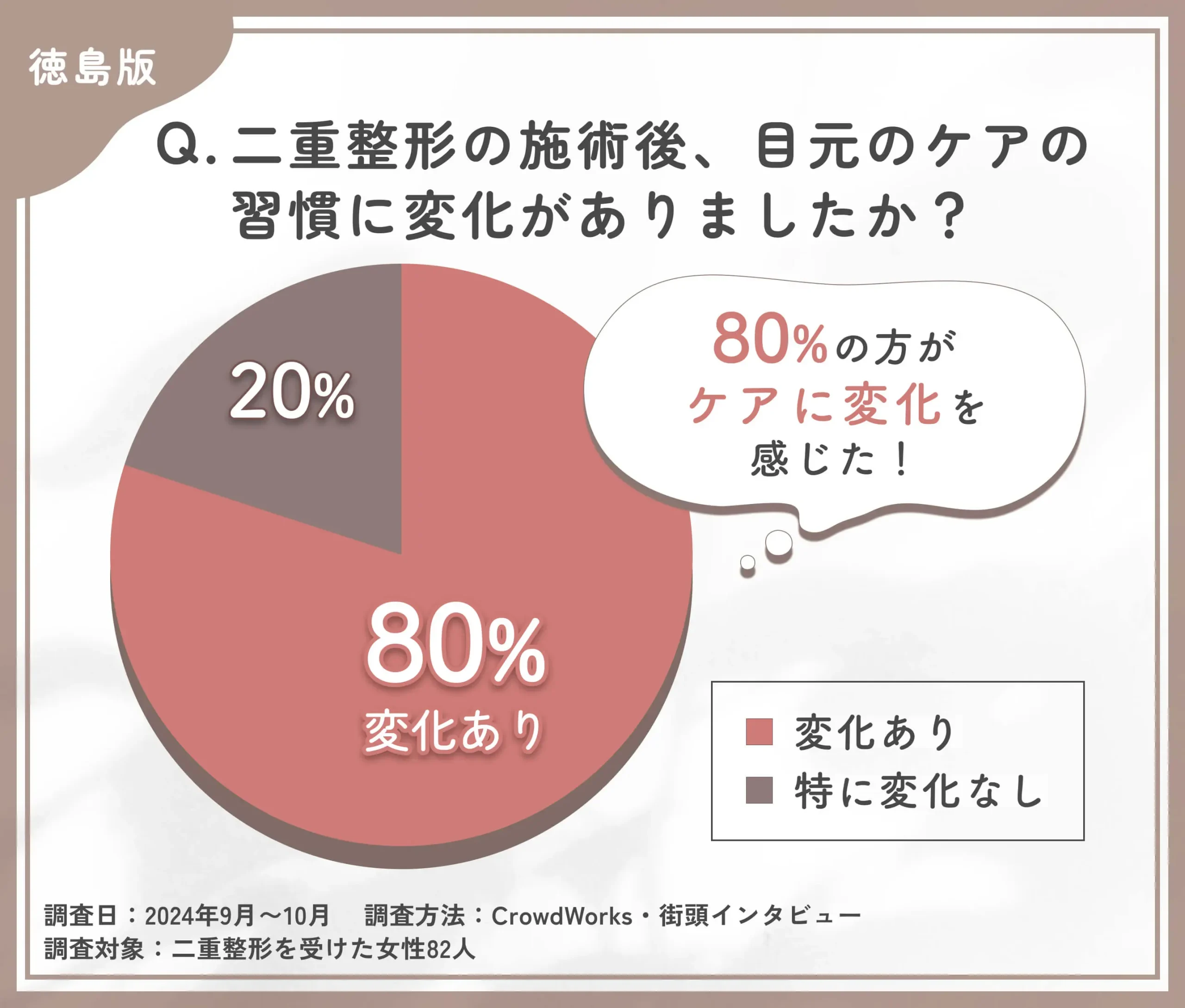 二重整形施術後のケア変化に関するアンケート調査