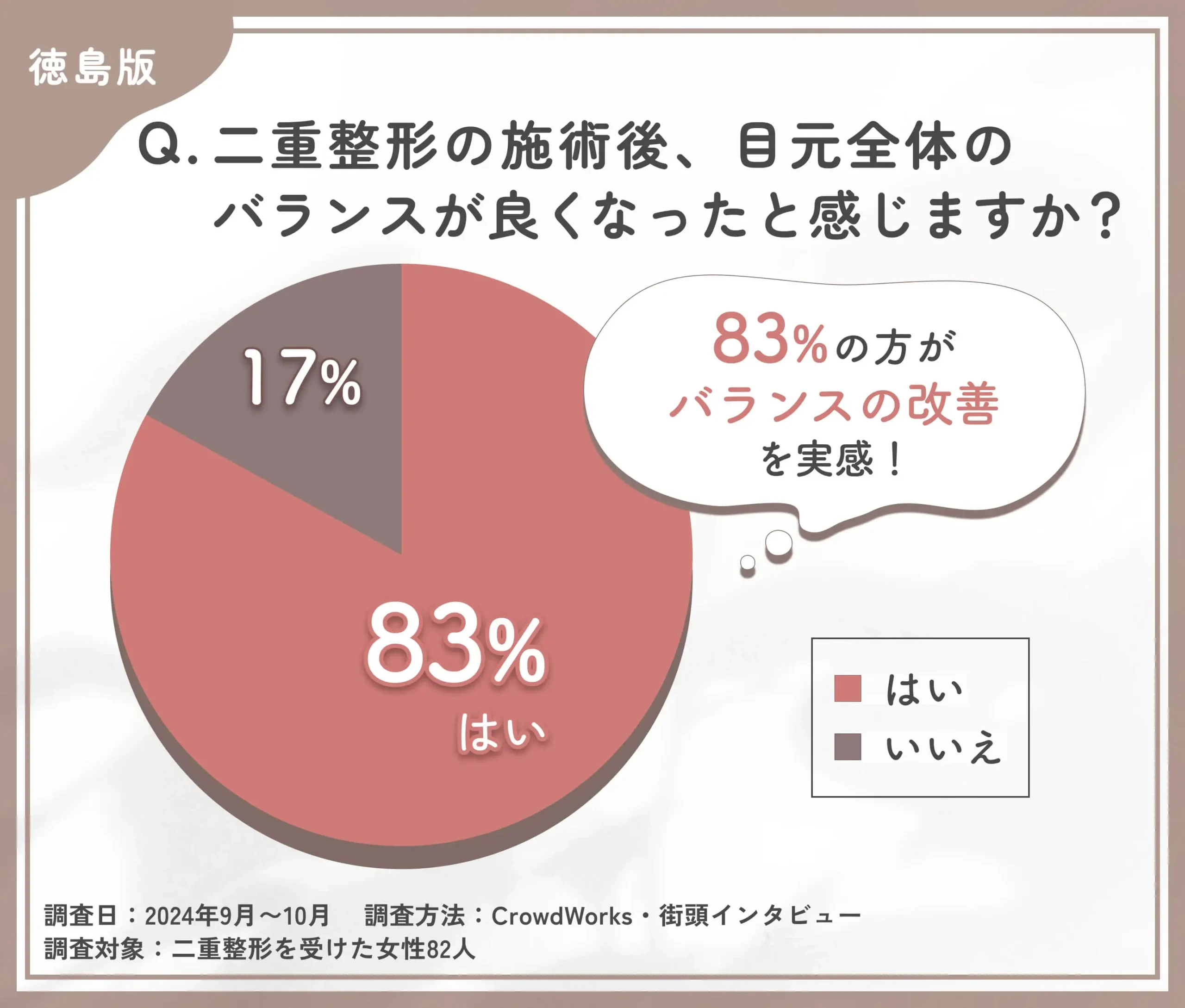 二重整形施術後のバランス改善に関するアンケート調査