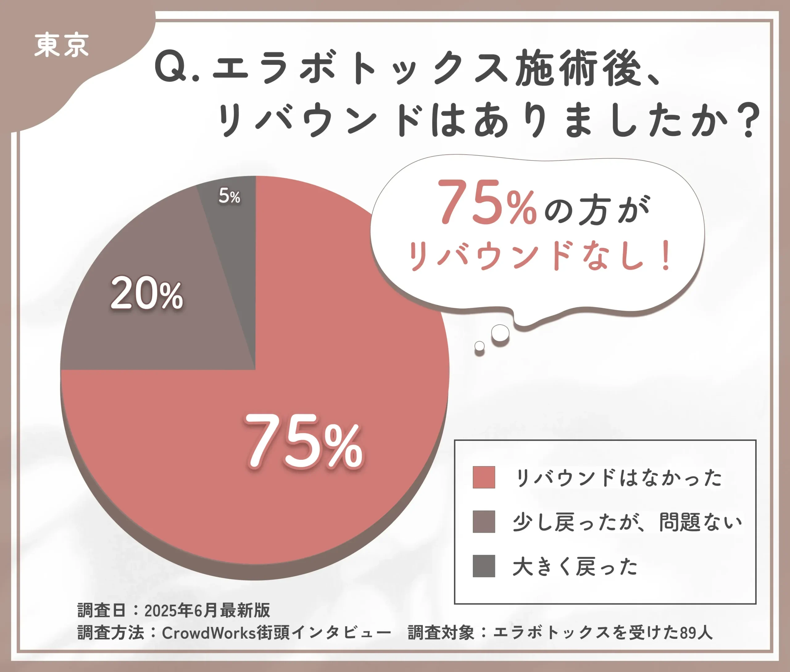 エラボトックス施術後のリバウンドに関するアンケート