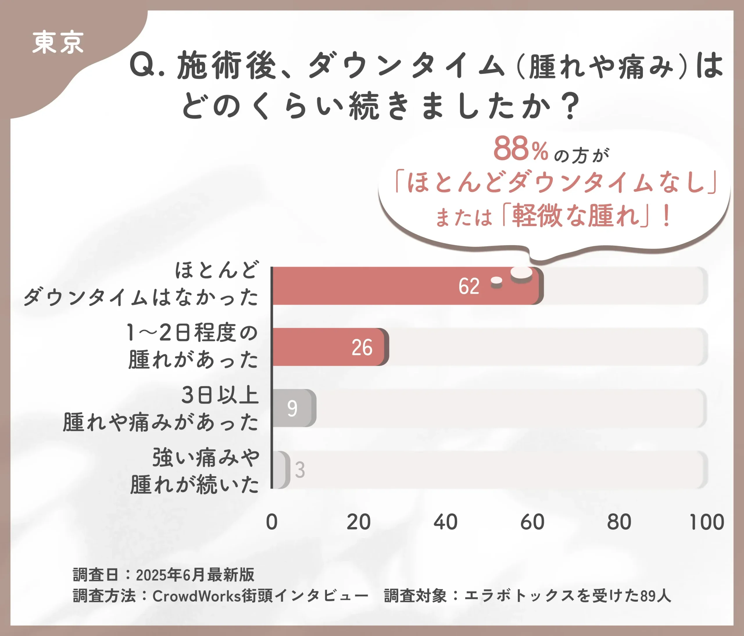 エラボトックス施術後のダウンタイムに関するアンケート