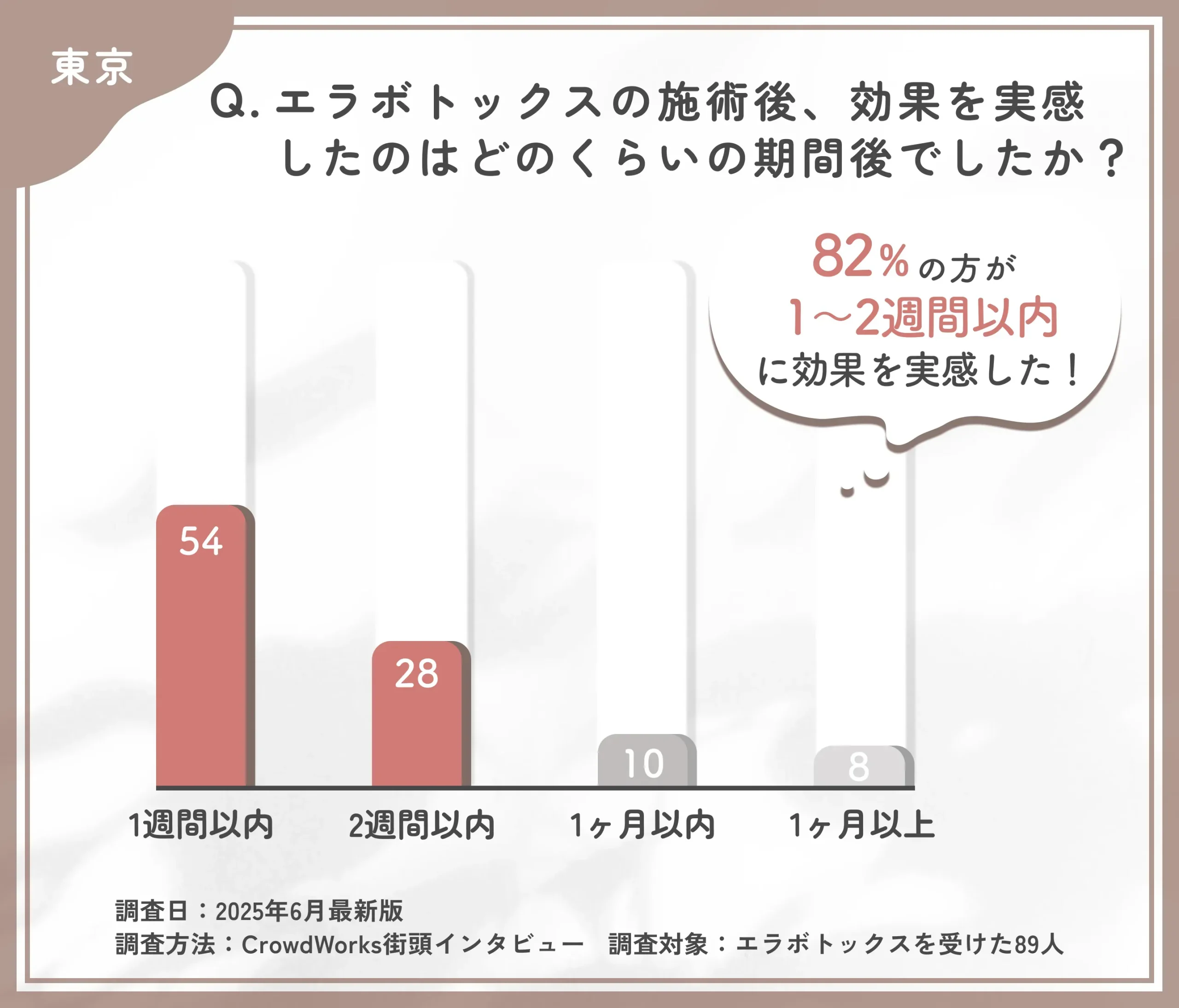 エラボトックスの効果実感時期に関するアンケート