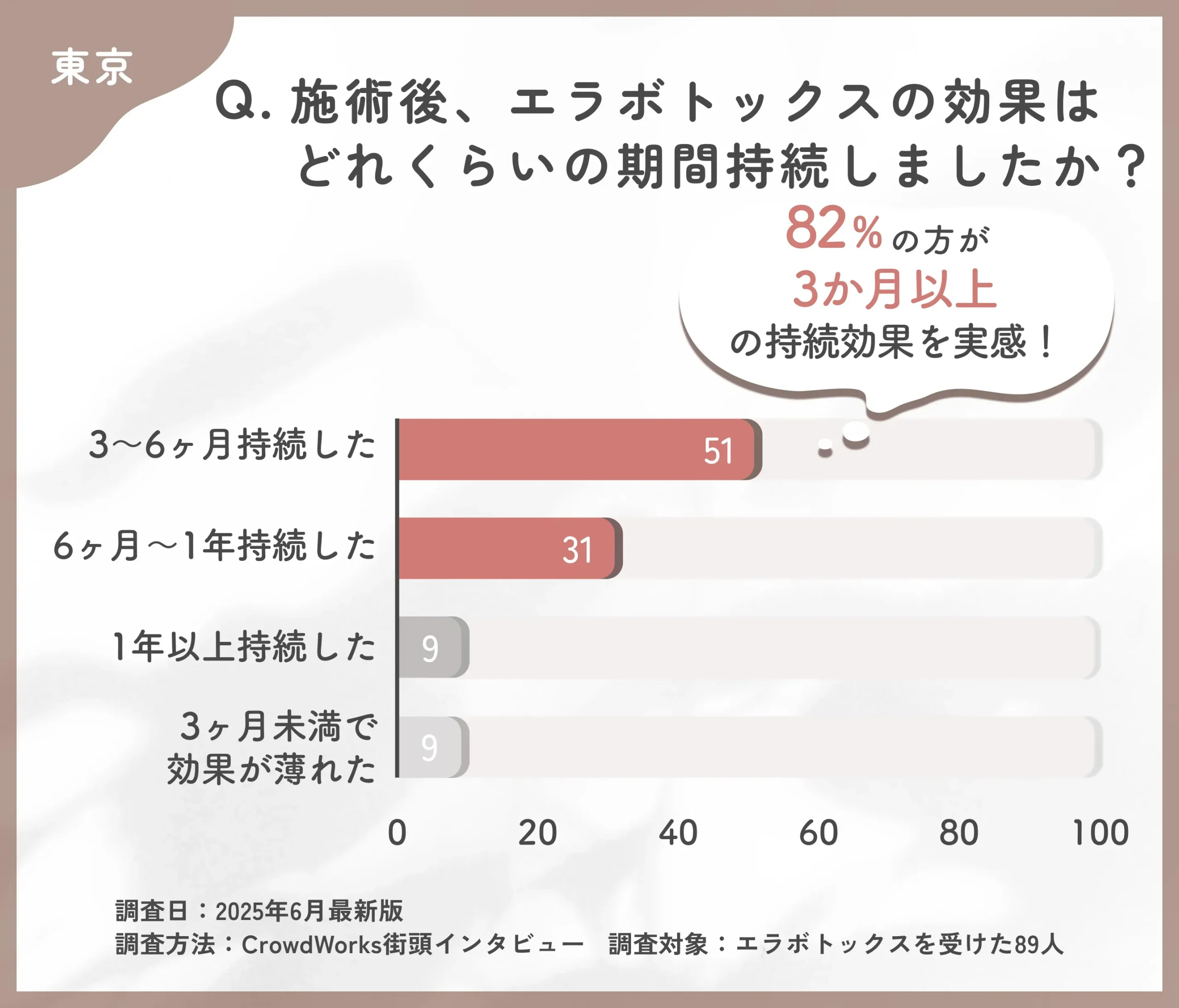 エラボトックスの効果持続期間に関するアンケート