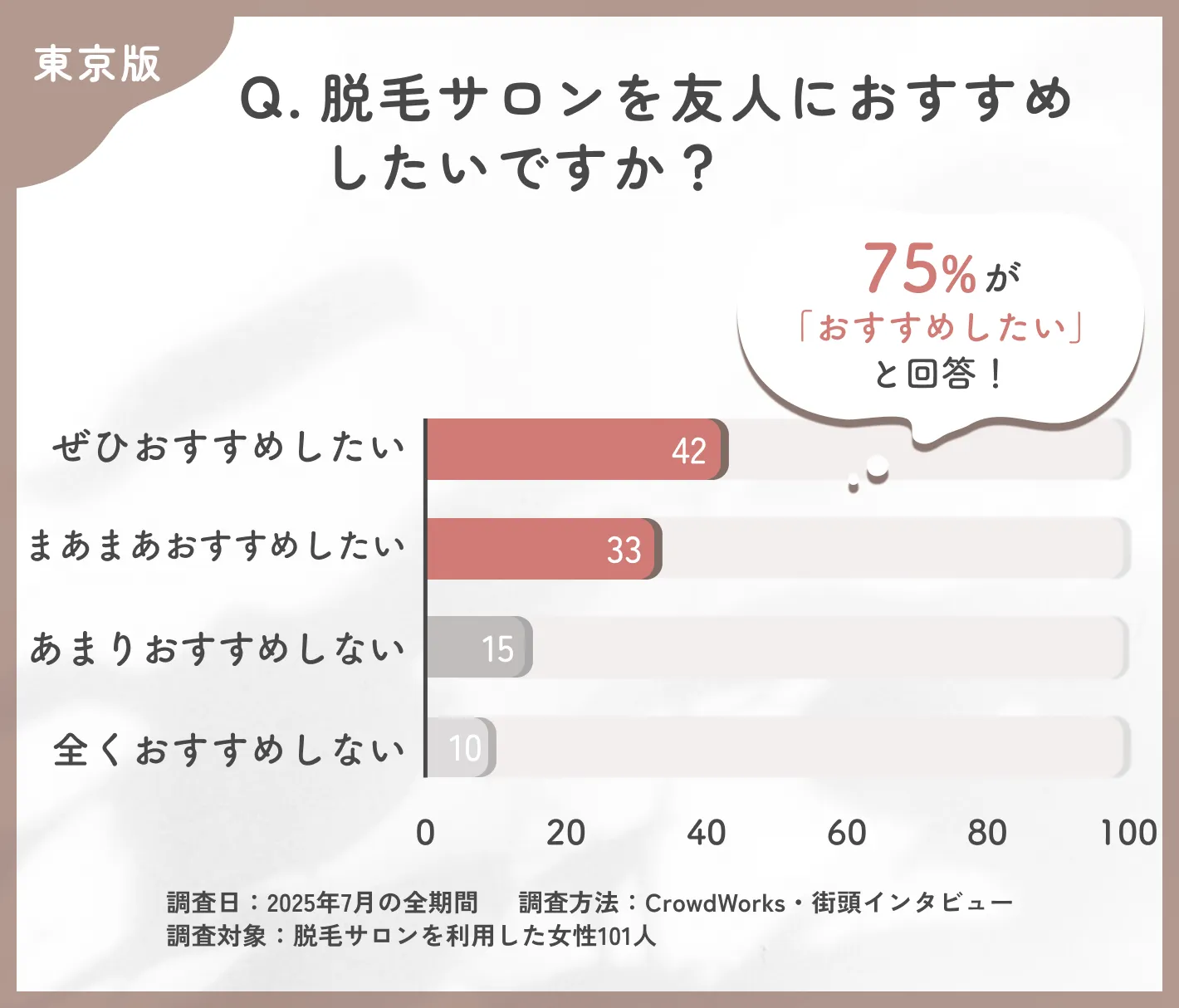 脱毛サロンのおすすめ意向に関するアンケート調査