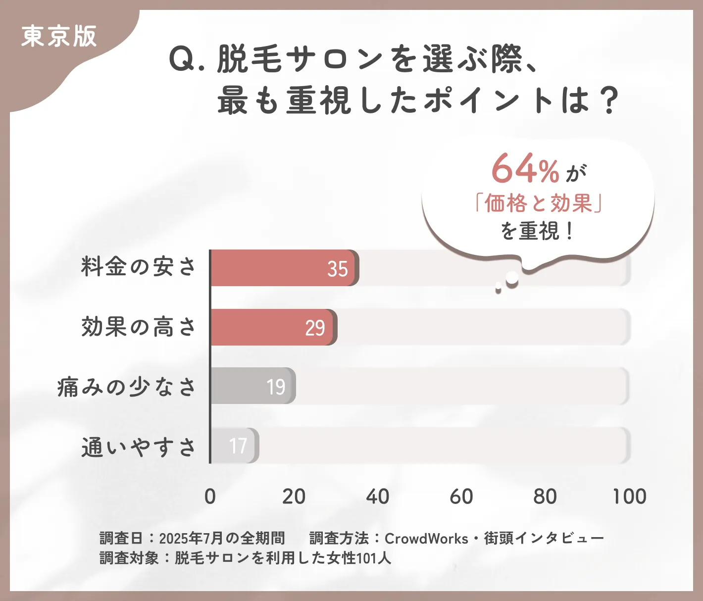 脱毛サロンの選定ポイントに関するアンケート調査