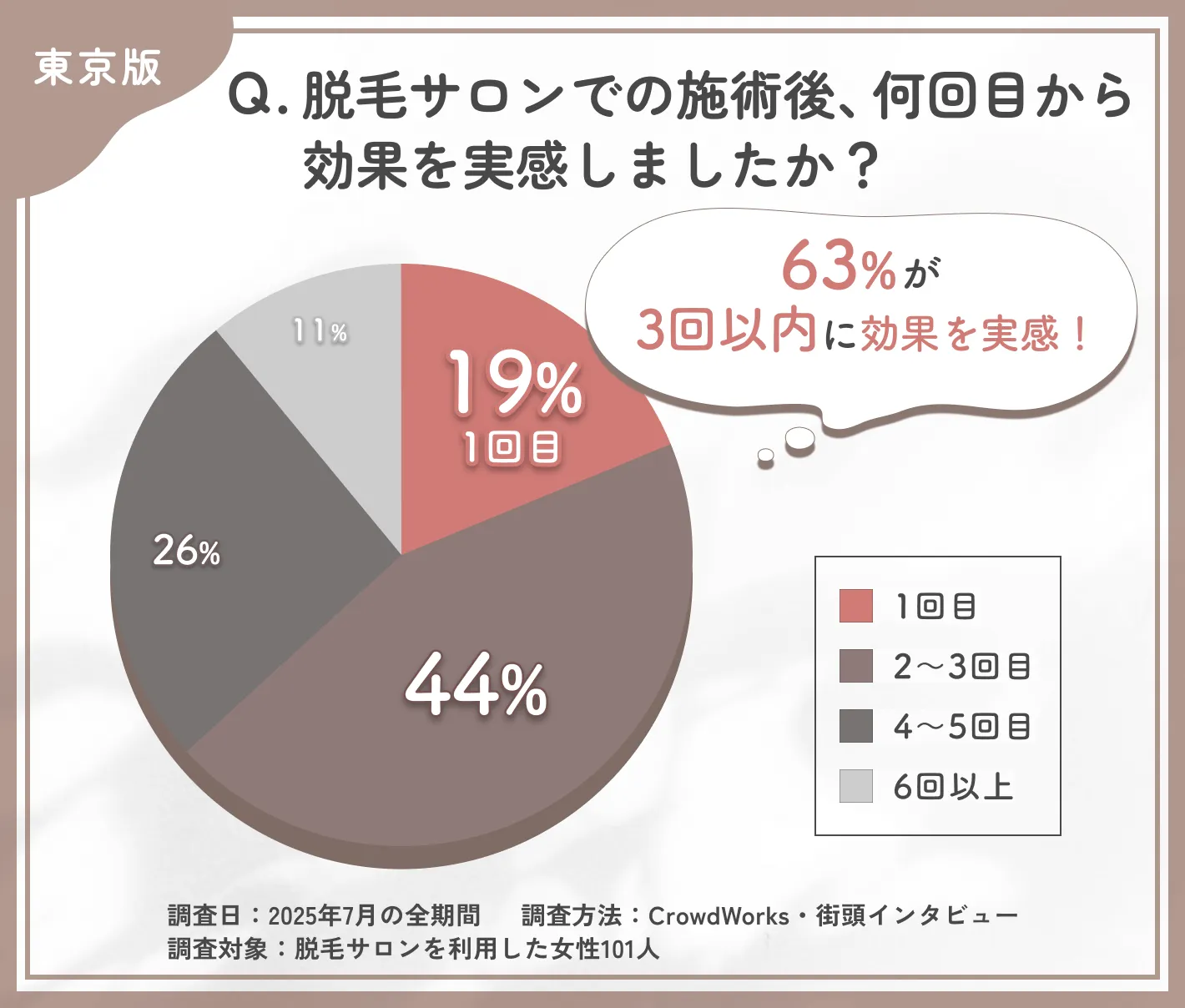 脱毛サロンでの効果実感までの回数に関するアンケート調査
