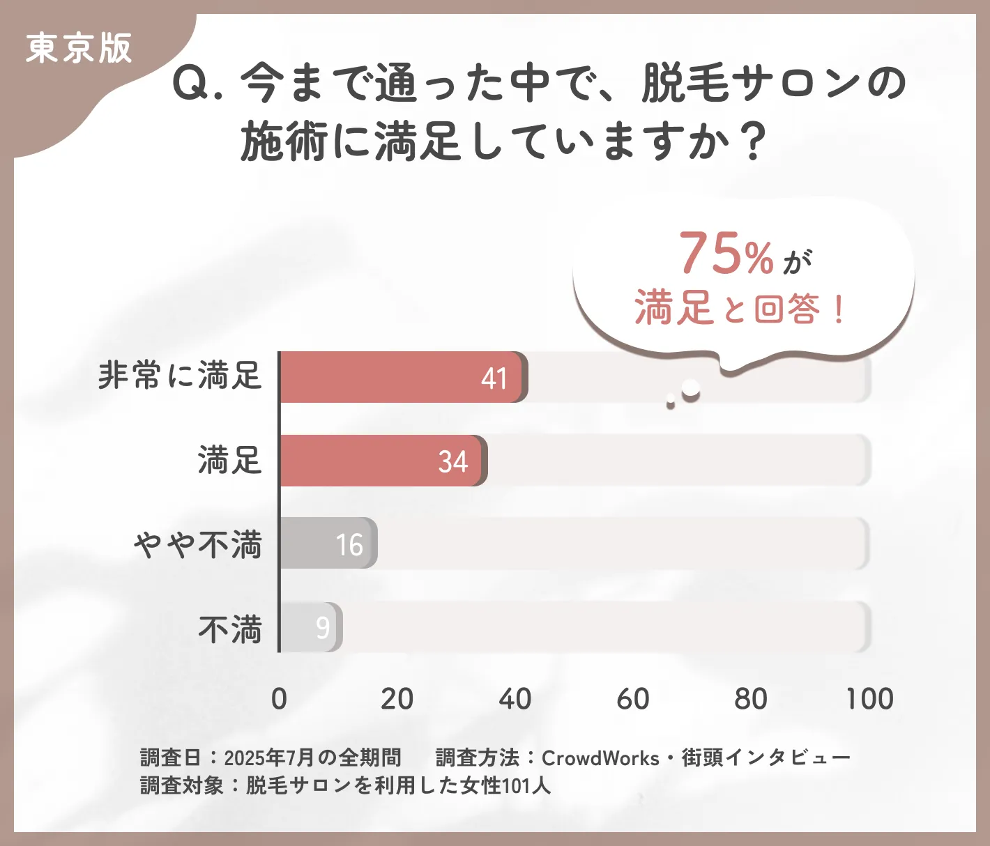 脱毛サロンの施術満足度に関するアンケート調査
