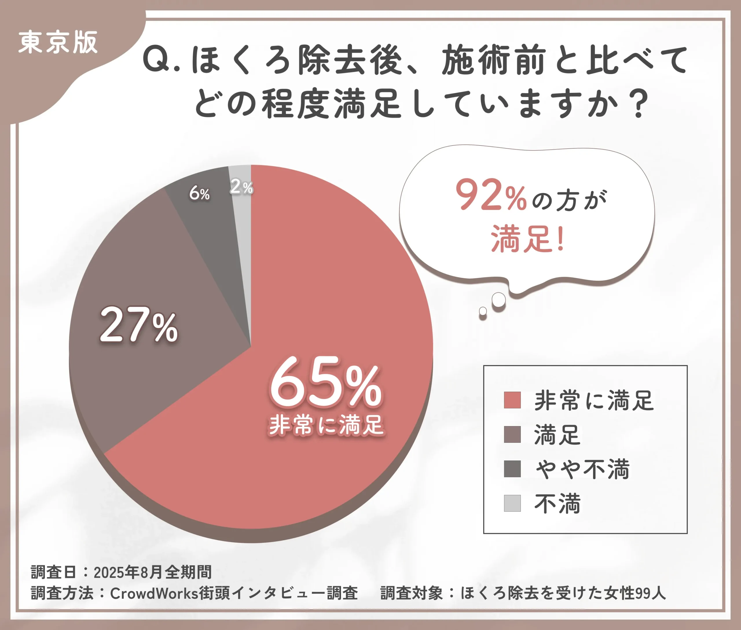 ほくろ除去後の満足度に関するアンケート調査