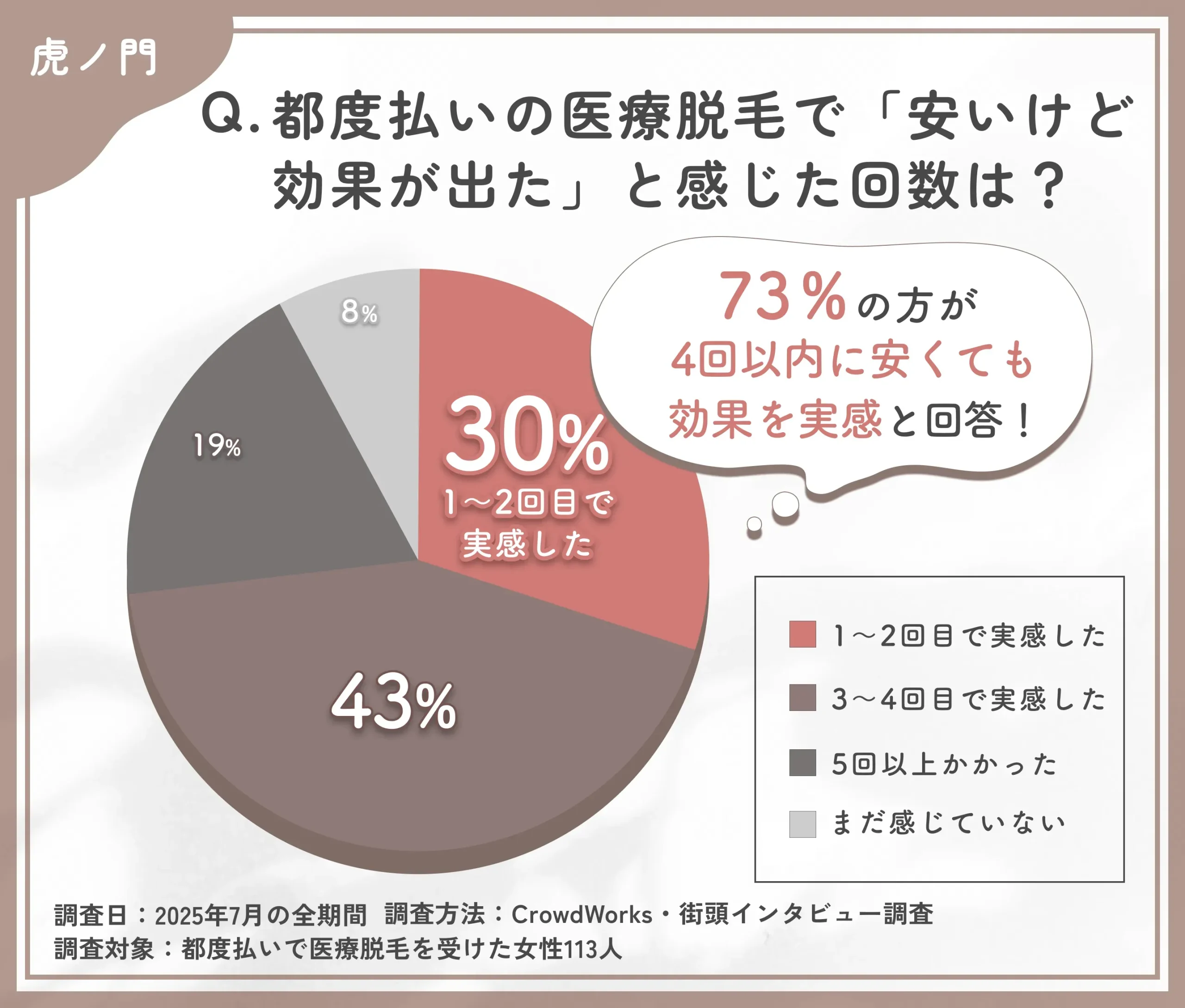 都度払い医療脱毛の効果実感時期に関するアンケート調査