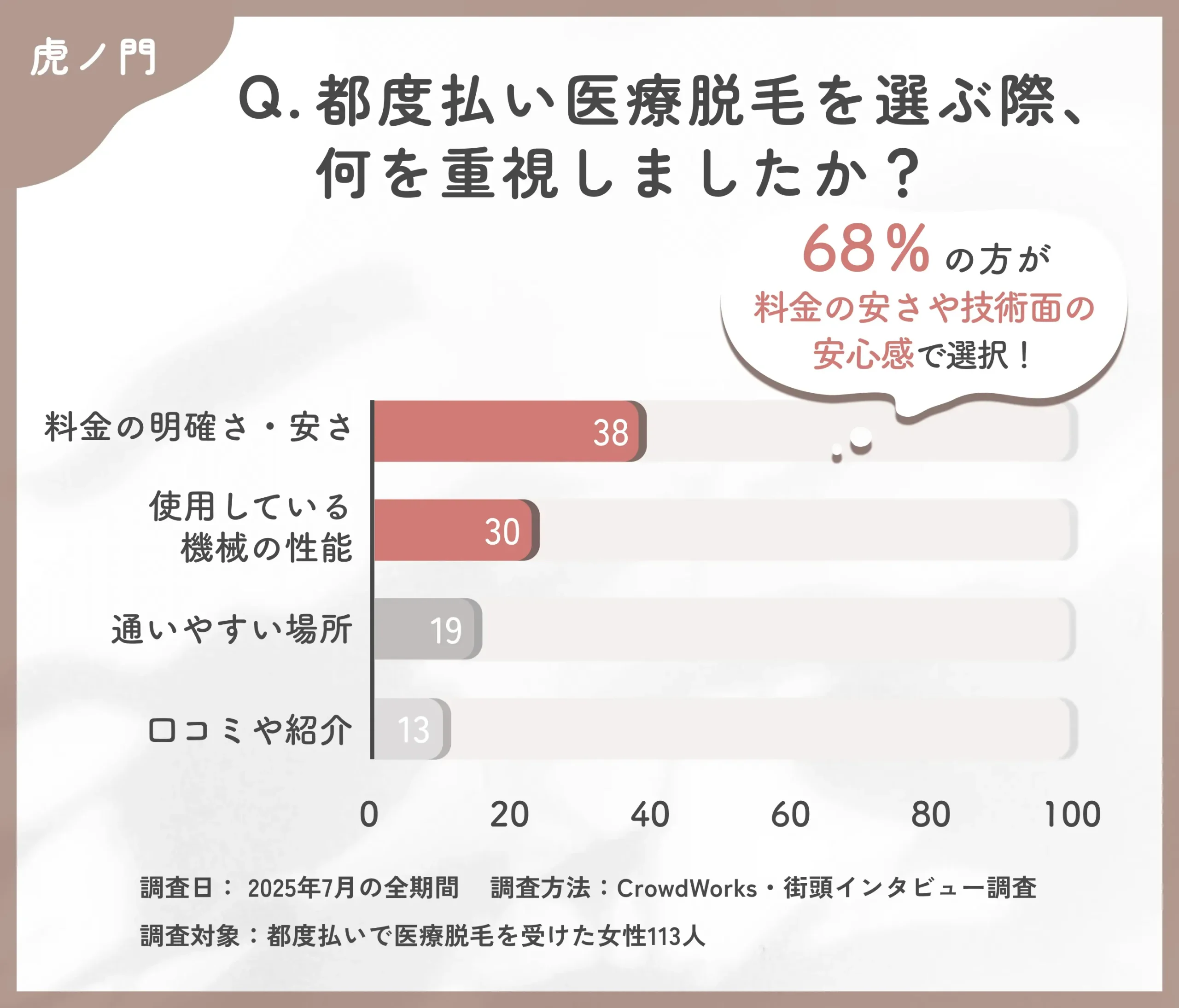 都度払い医療脱毛のクリニック選びに関するアンケート調査