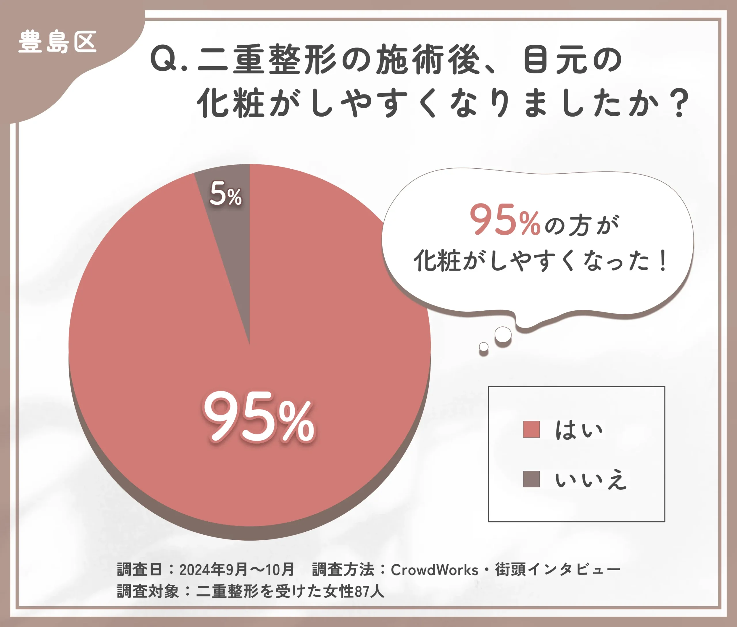 二重整形施術後の化粧のしやすさに関するアンケート調査