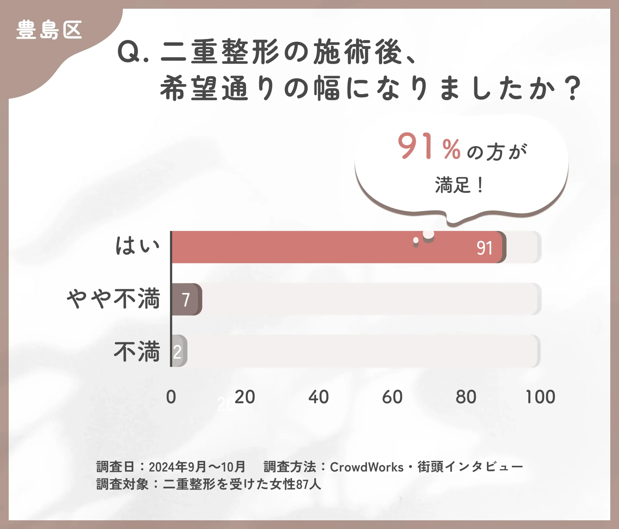 二重整形施術後の仕上がりに関するアンケート調査