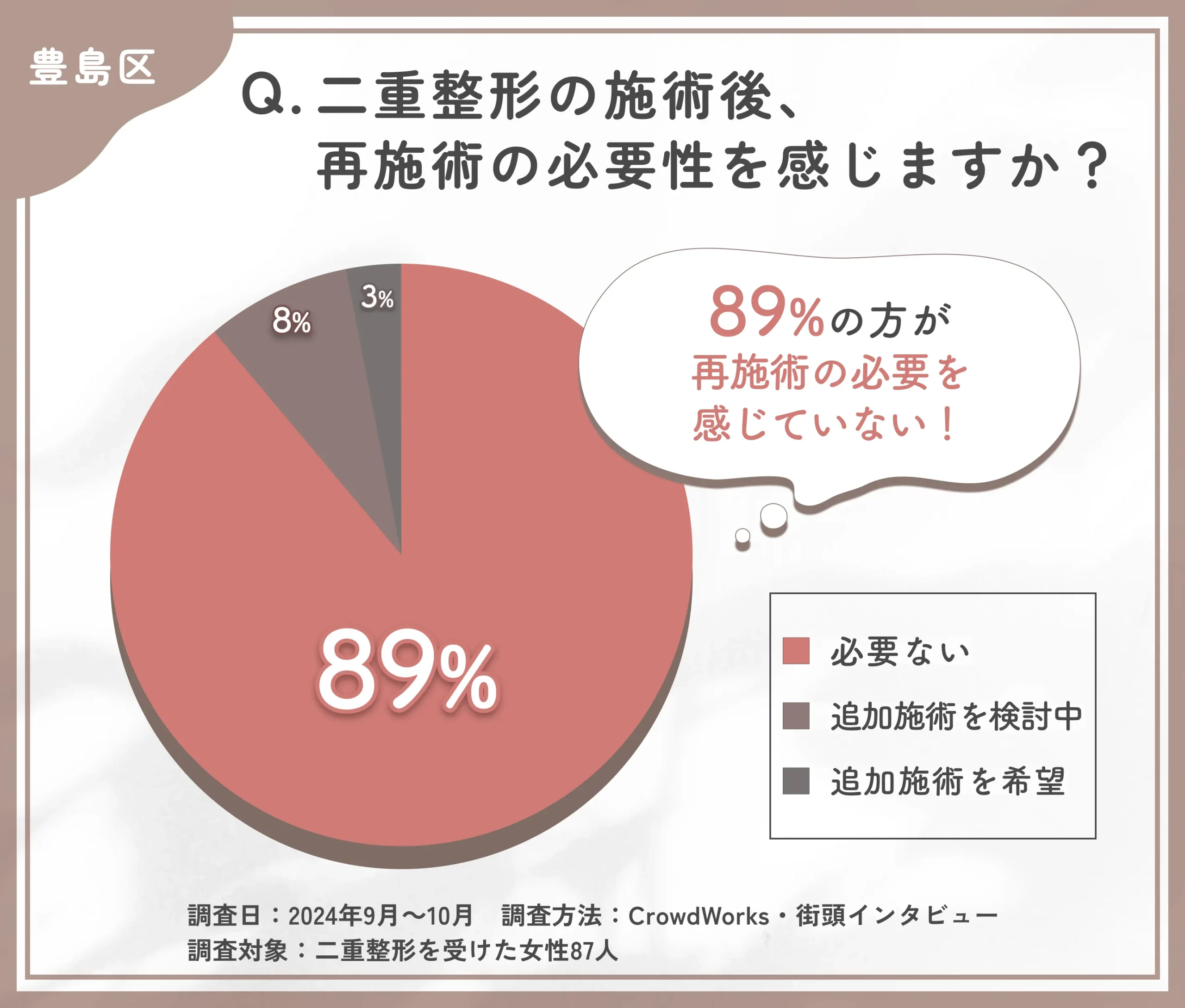 二重整形の施術後の再施術の意向に関するアンケート調査