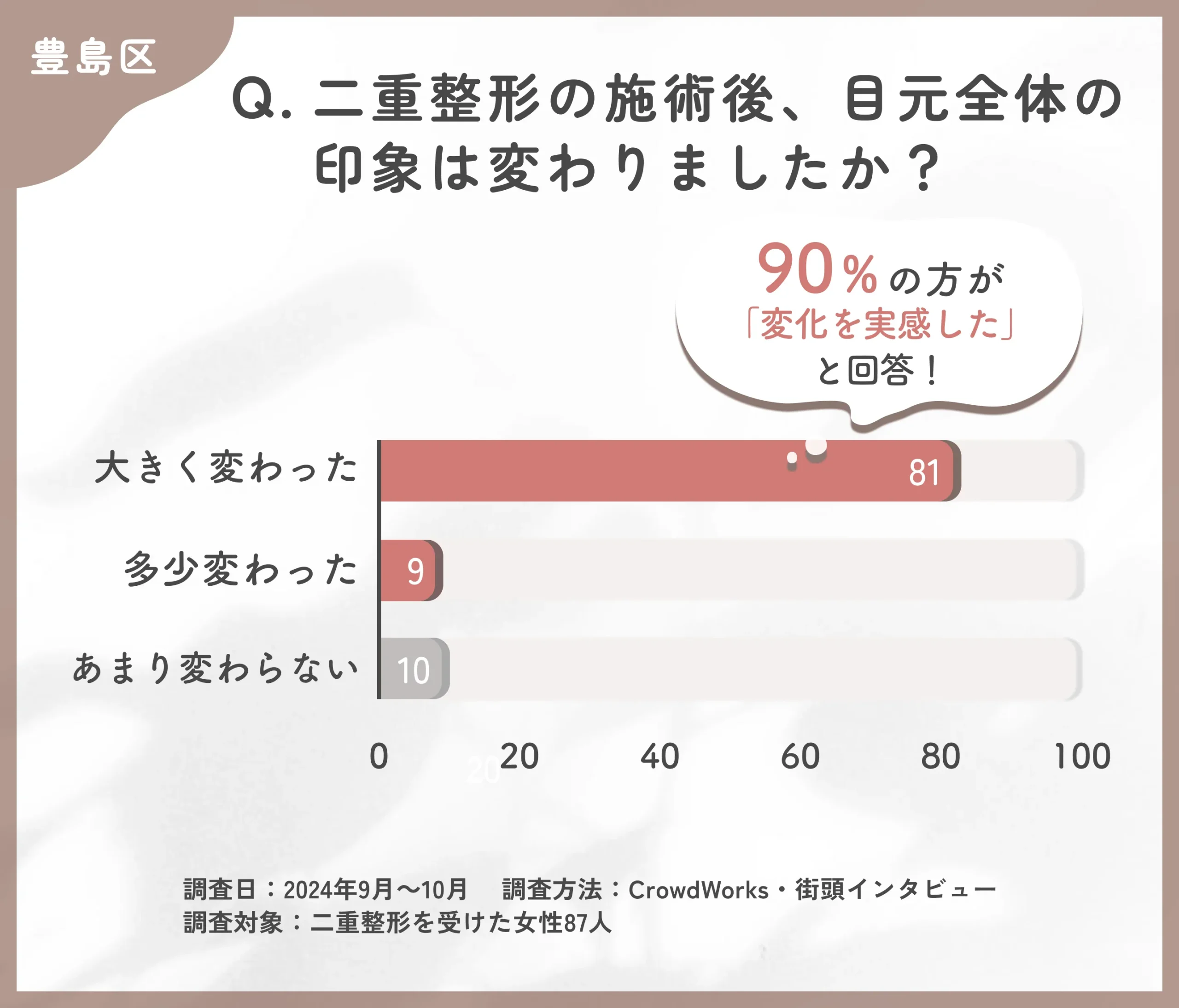 二重整形の施術後の目元全体の印象に関するアンケート調査