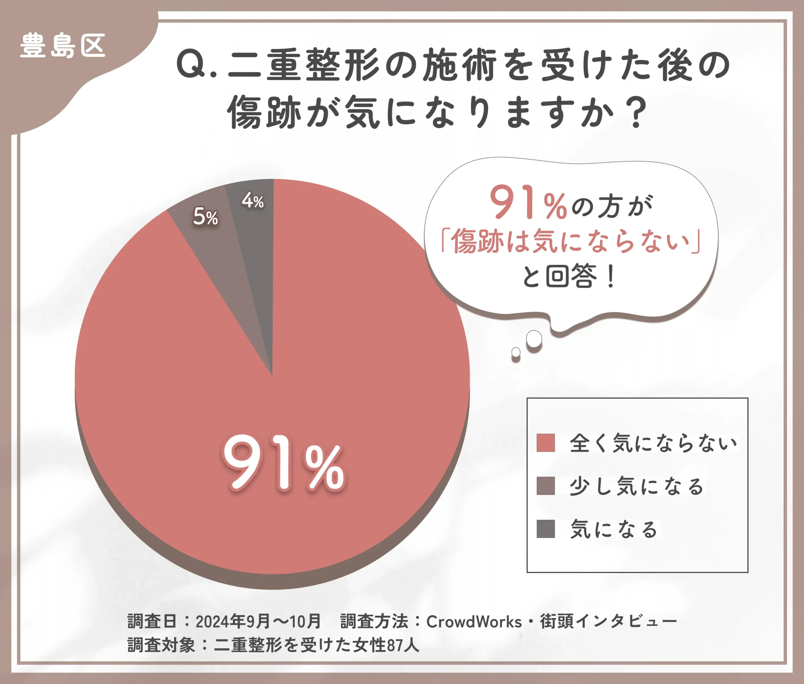二重整形の施術を受けた後の傷跡に関するアンケート調査