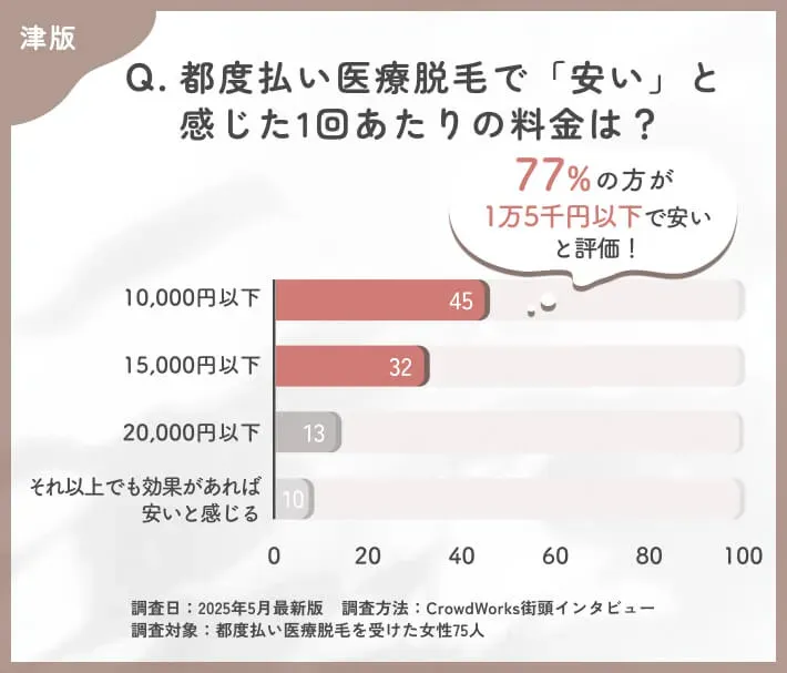 都度払い医療脱毛で「安い」と感じた1回あたりの料金は？