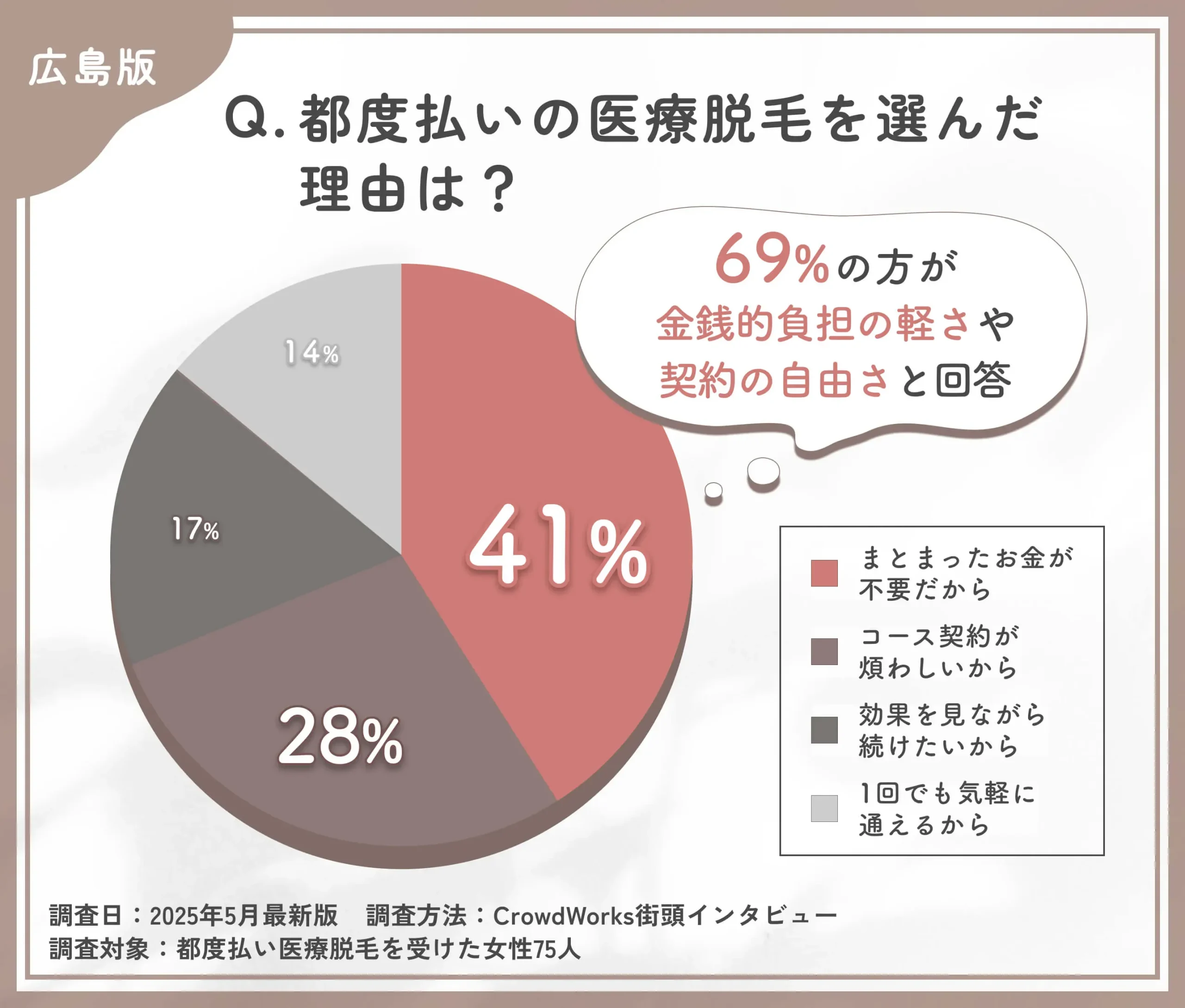 都度払い医療脱毛を選んだ理由に関するアンケート調査