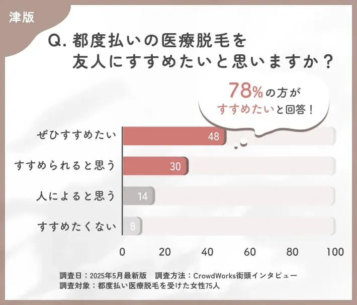  都度払い医療脱毛のおすすめ度に関するアンケート調査