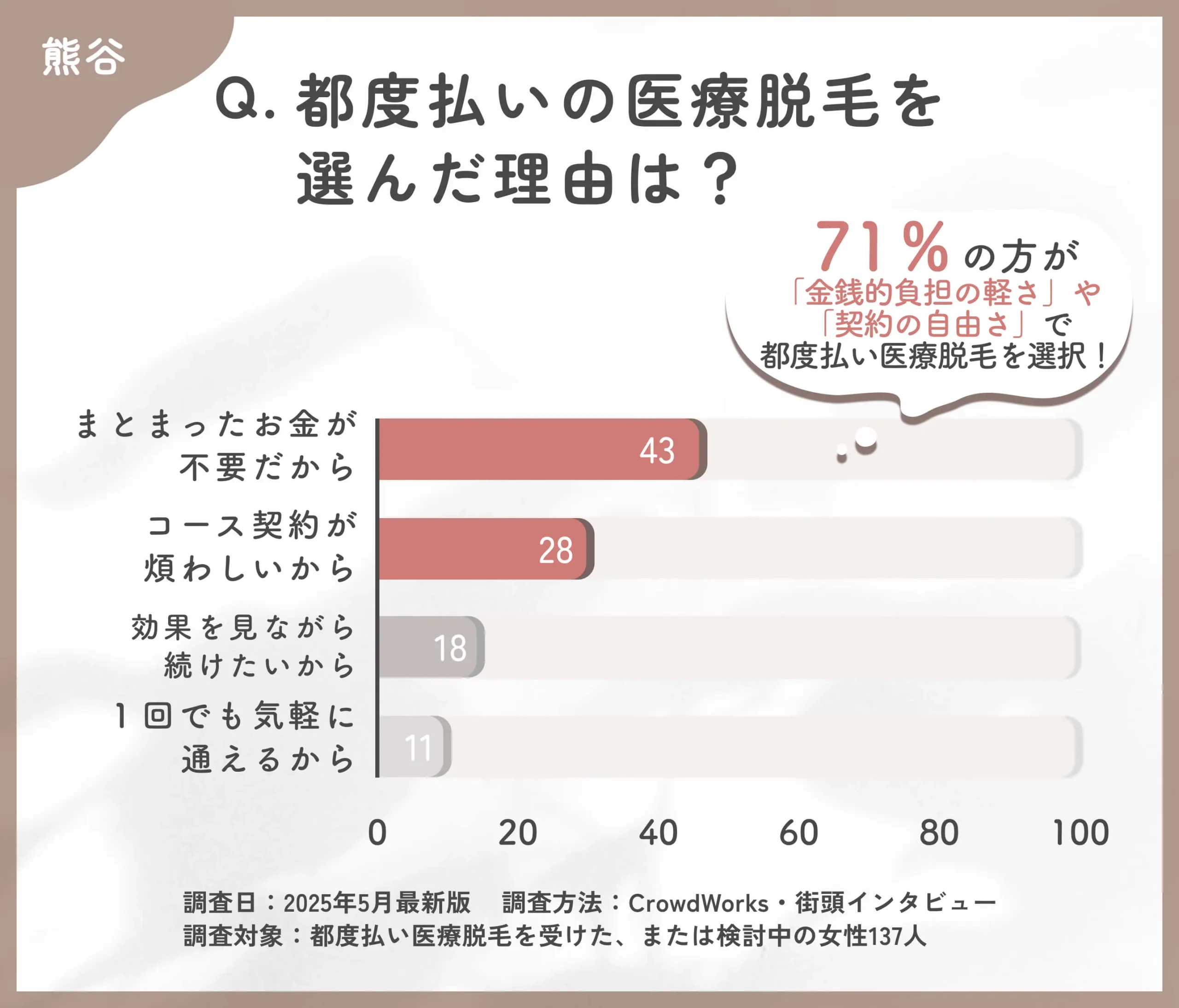 都度払い医療脱毛を選んだ理由に関するアンケート調査