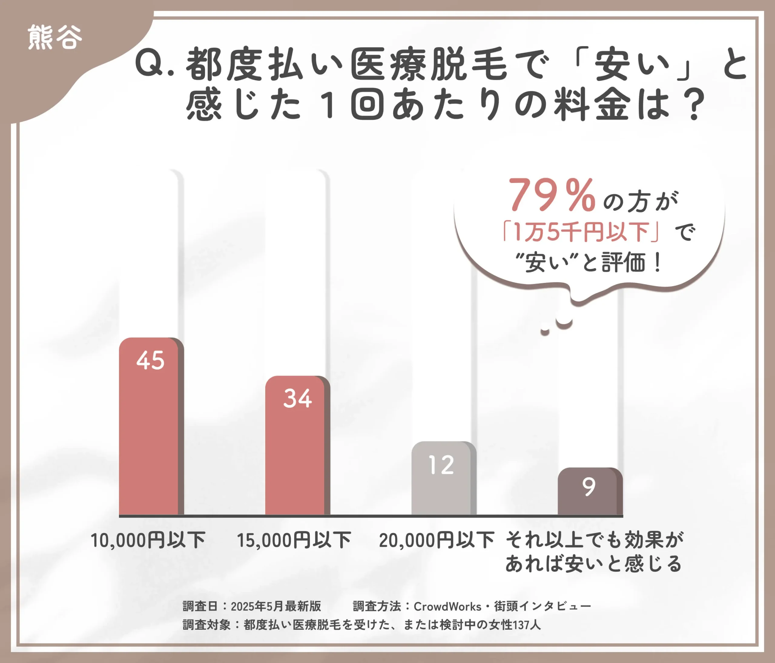 都度払い医療脱毛の価格感に関するアンケート調査