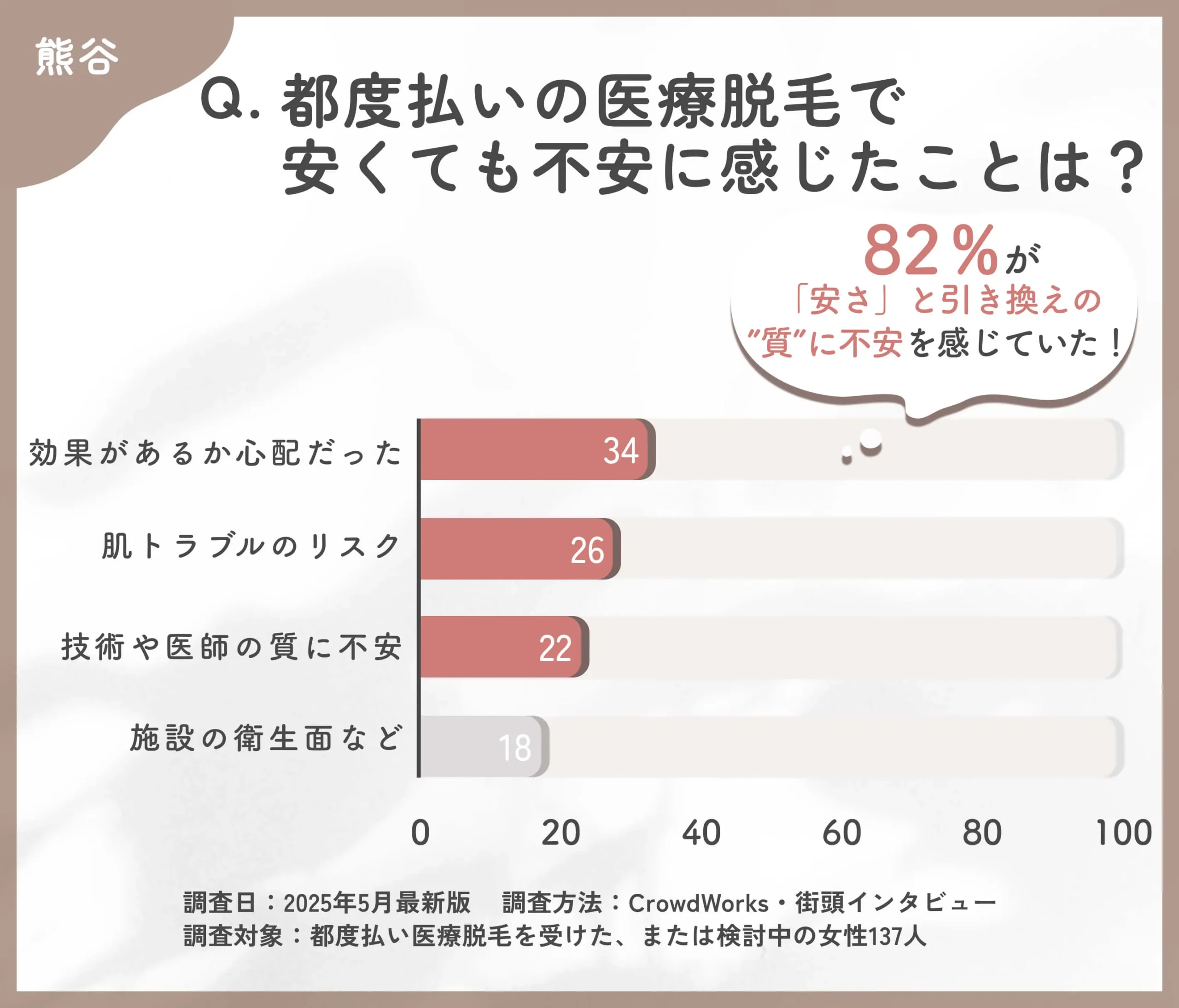 都度払い医療脱毛の不安点に関するアンケート調査
