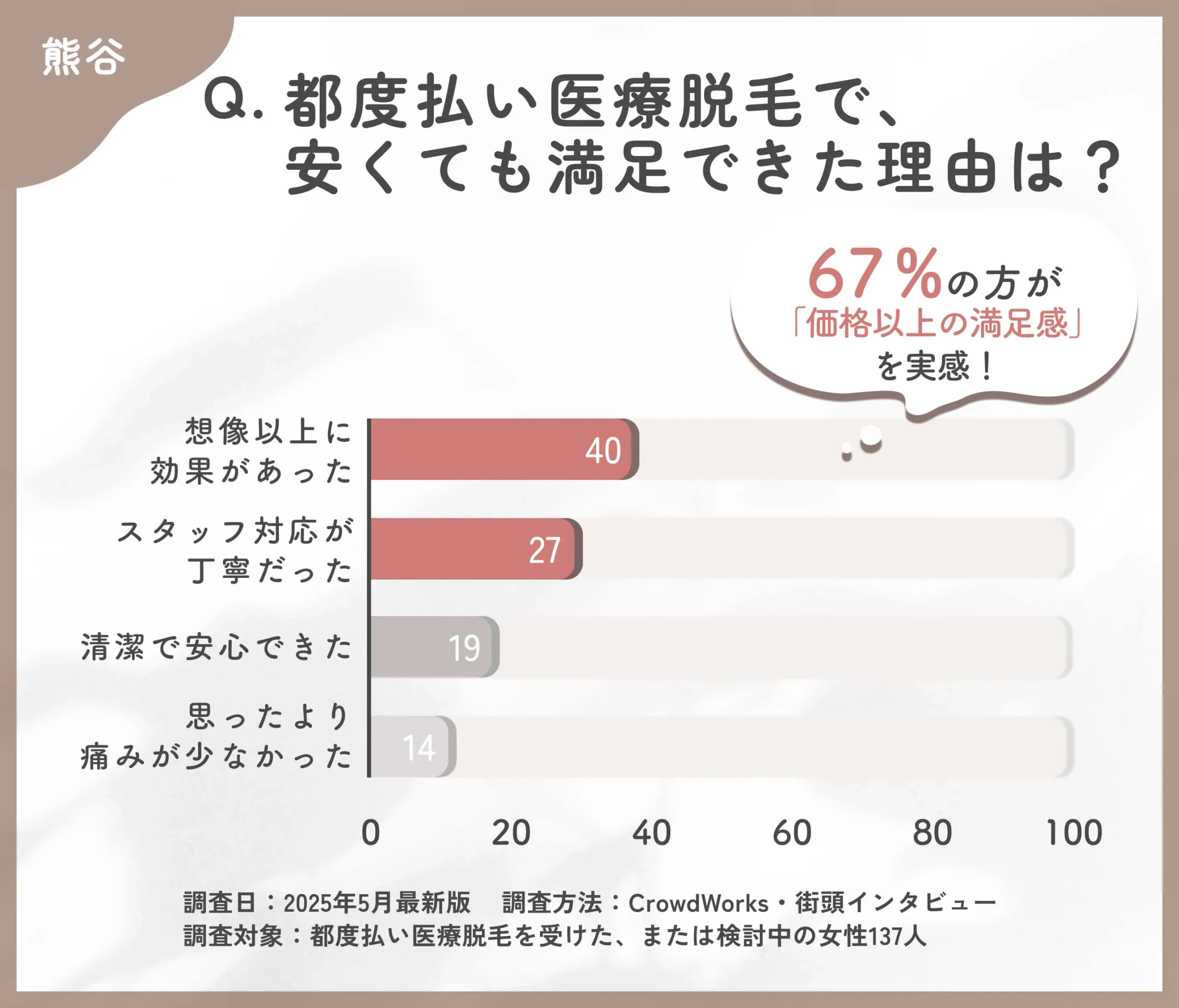 都度払い医療脱毛の満足要因に関するアンケート調査