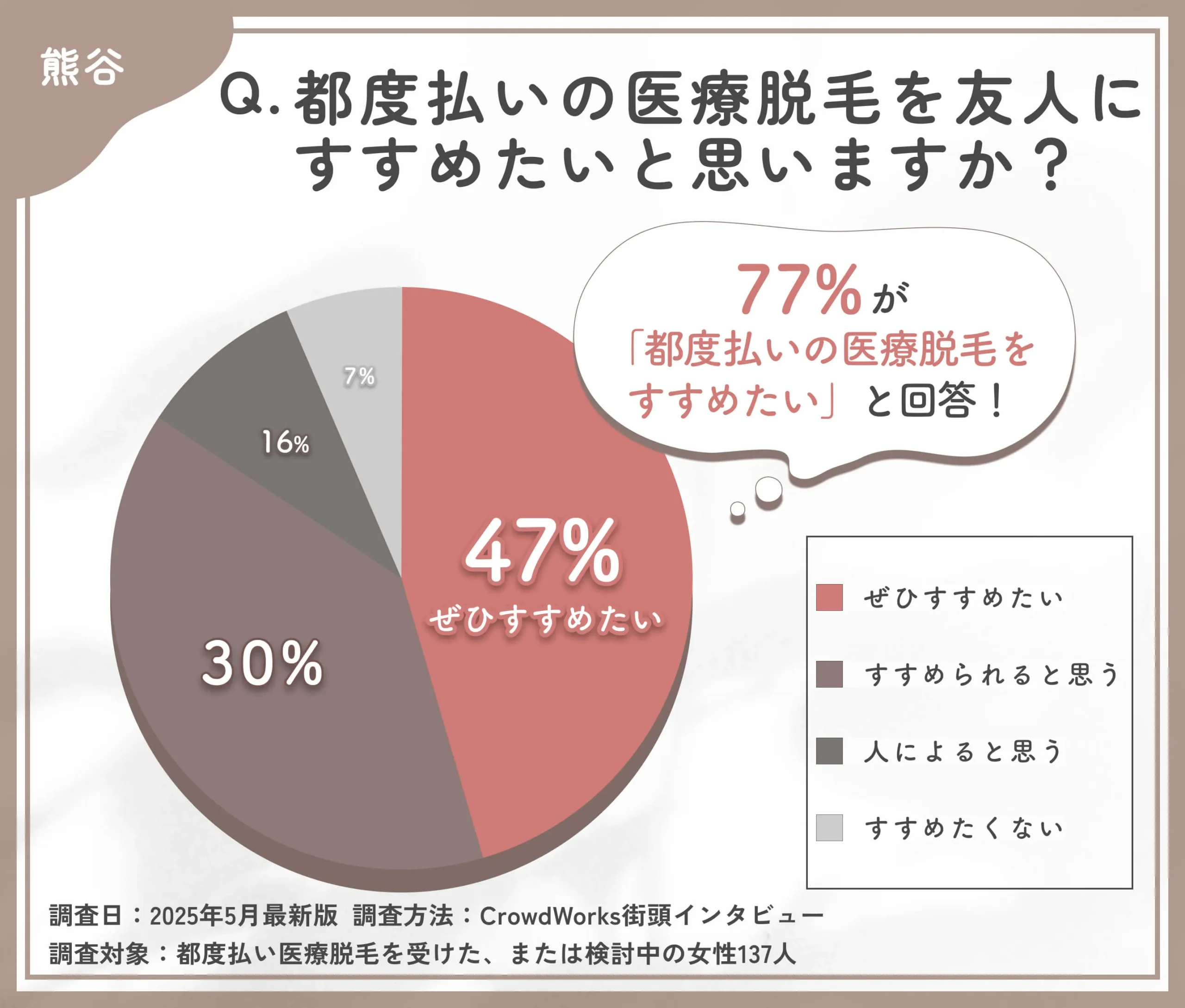 都度払い医療脱毛のおすすめ度に関するアンケート調査