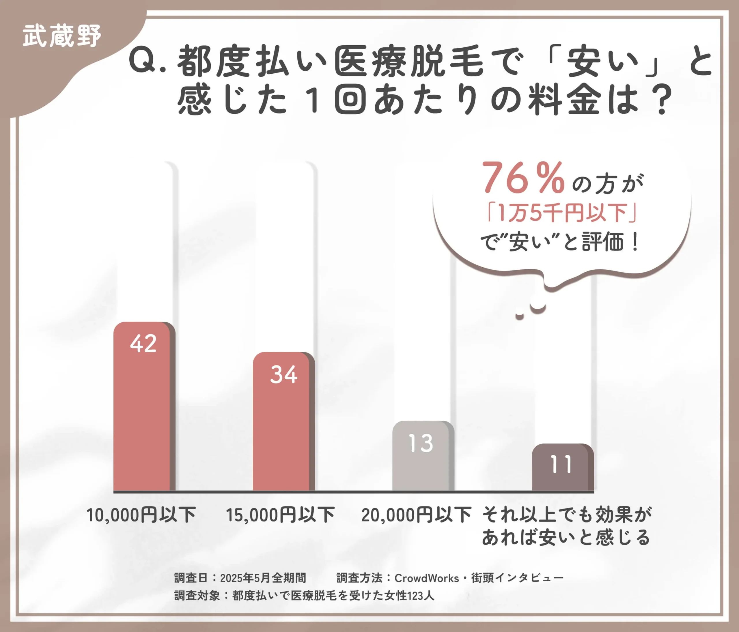 都度払い医療脱毛の費用感に関するアンケート調査