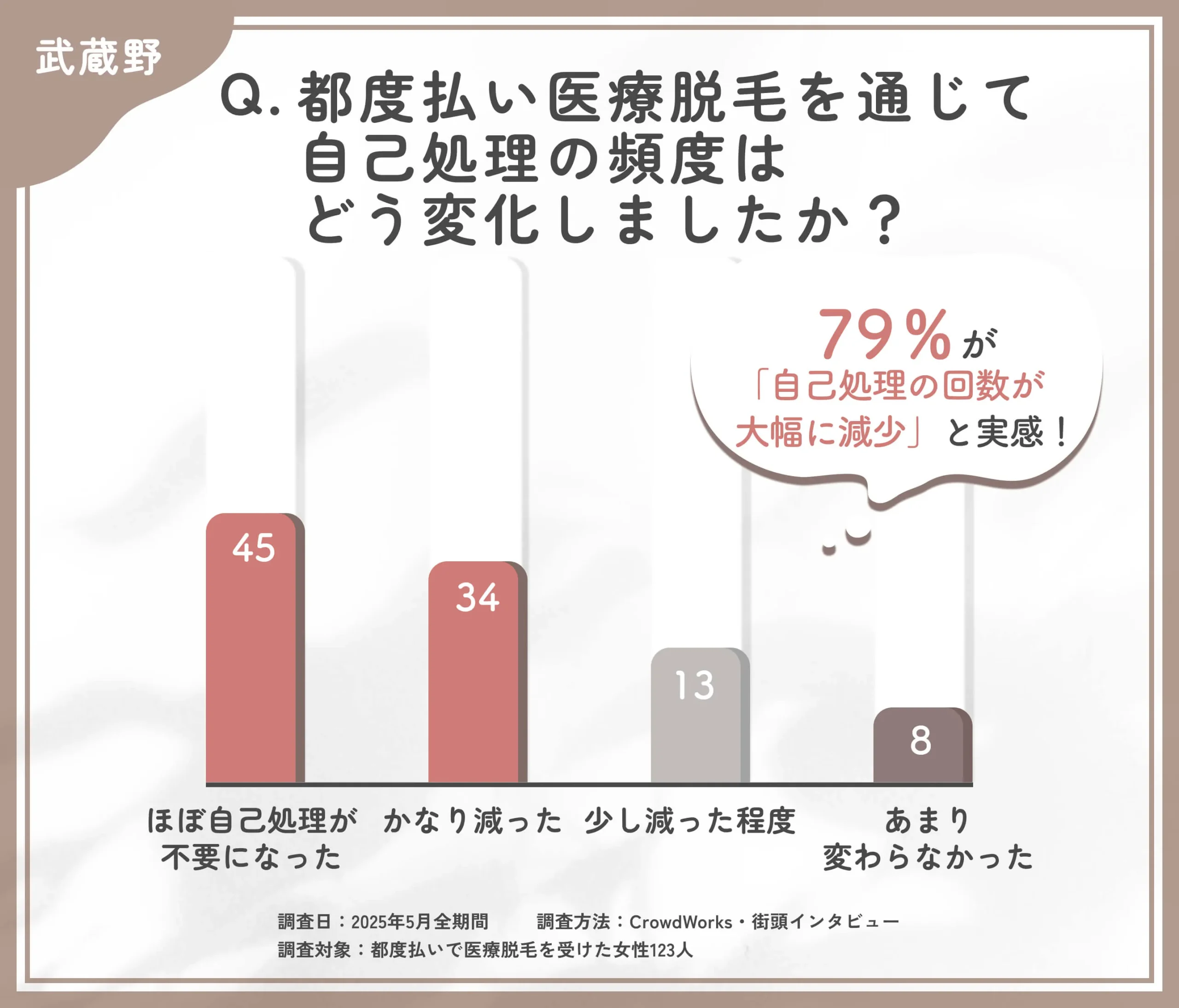 都度払い医療脱毛後の自己処理の頻度に関するアンケート調査
