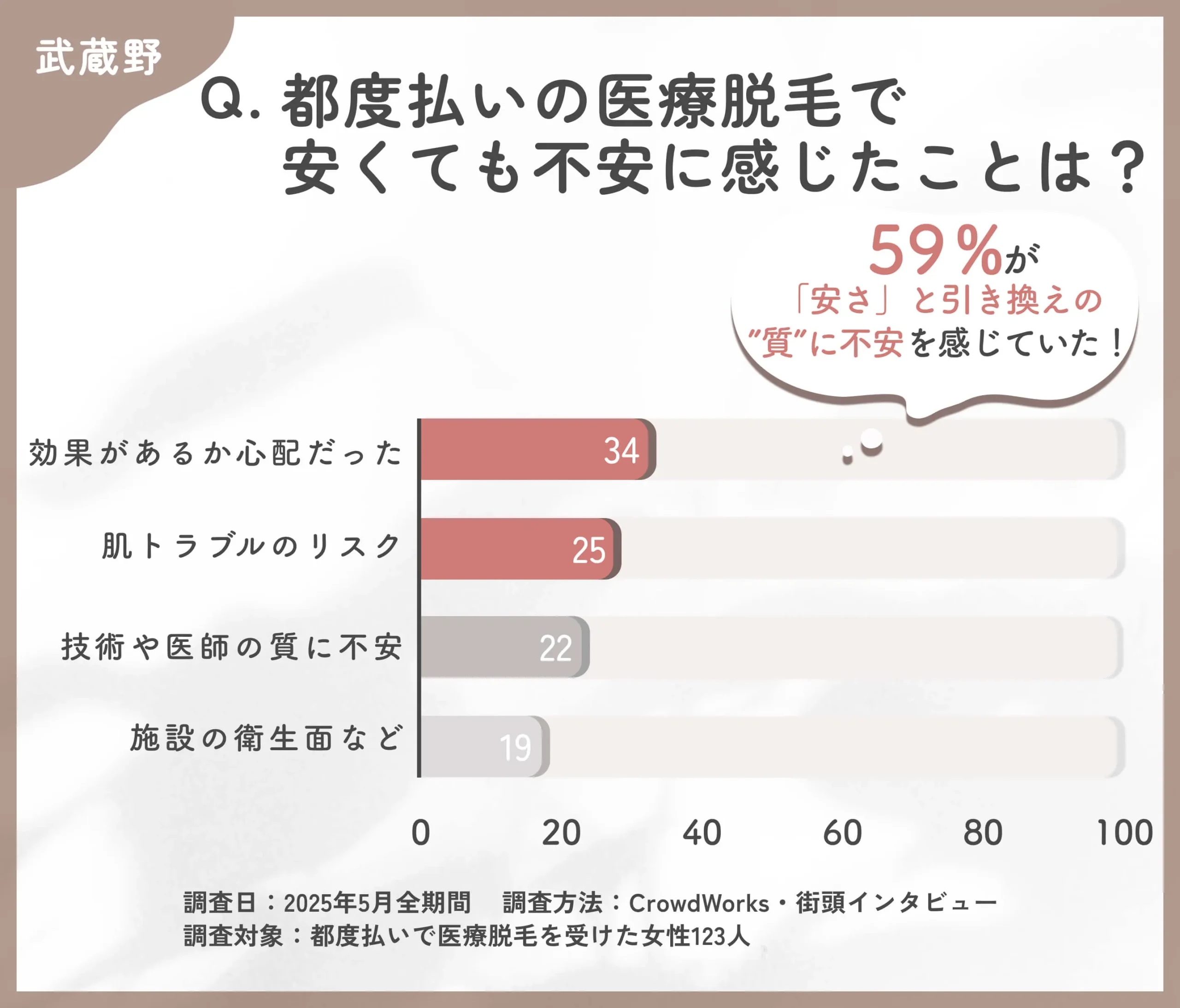 都度払い医療脱毛の料金に対する不安についてのアンケート調査
