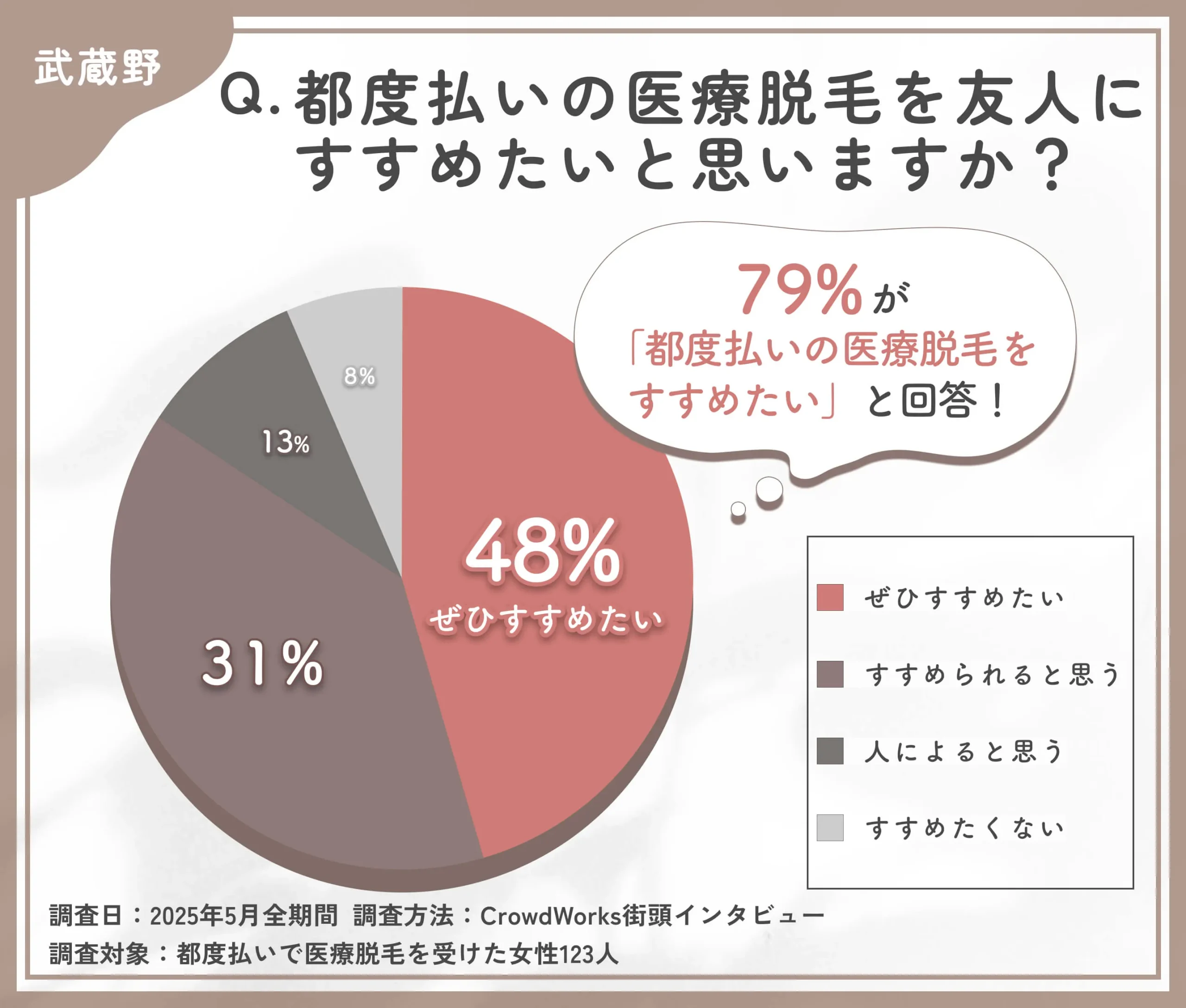 都度払い医療脱毛の推奨度に関するアンケート調査
