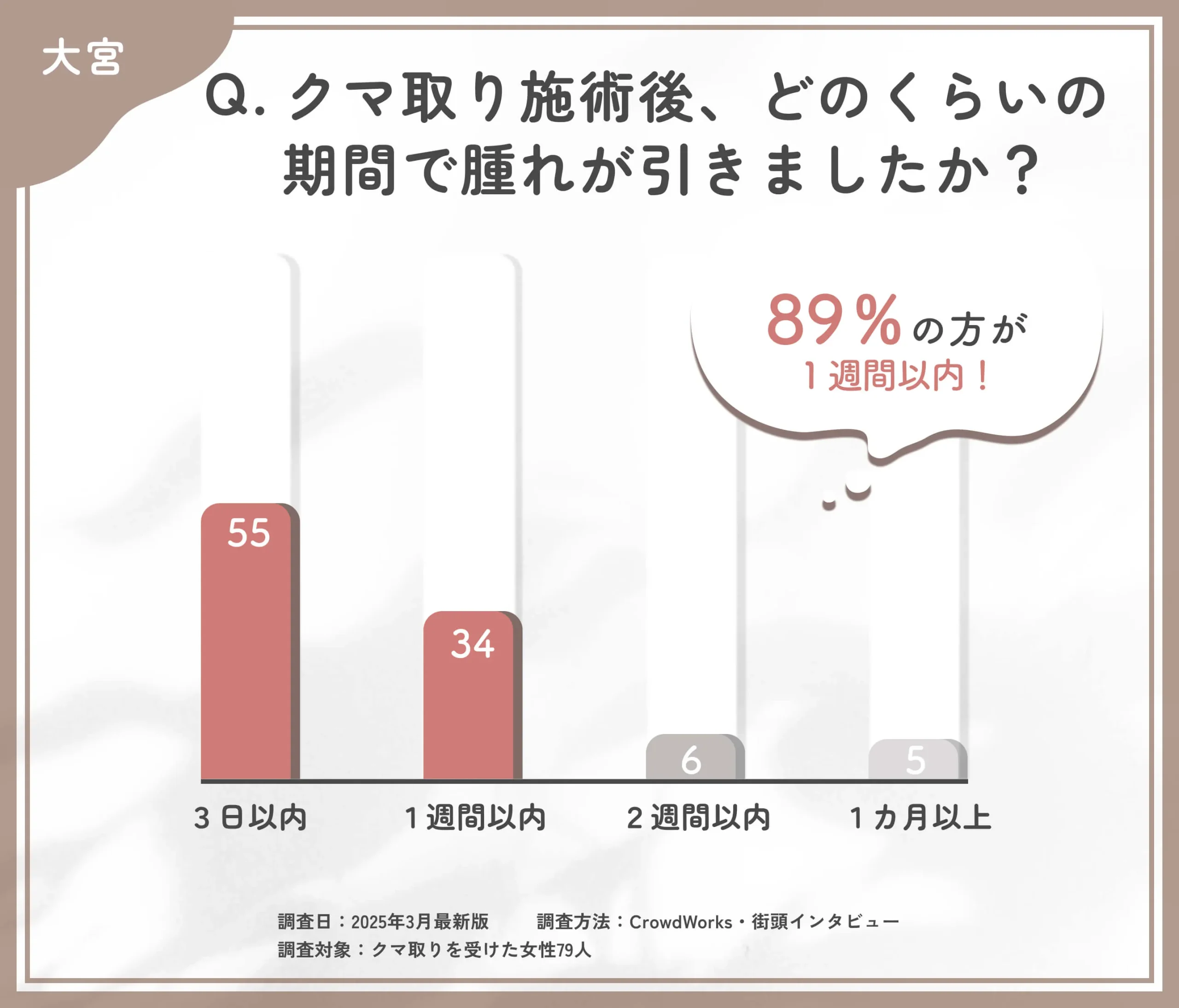 クマ取り施術後の腫れの期間に関するアンケート調査