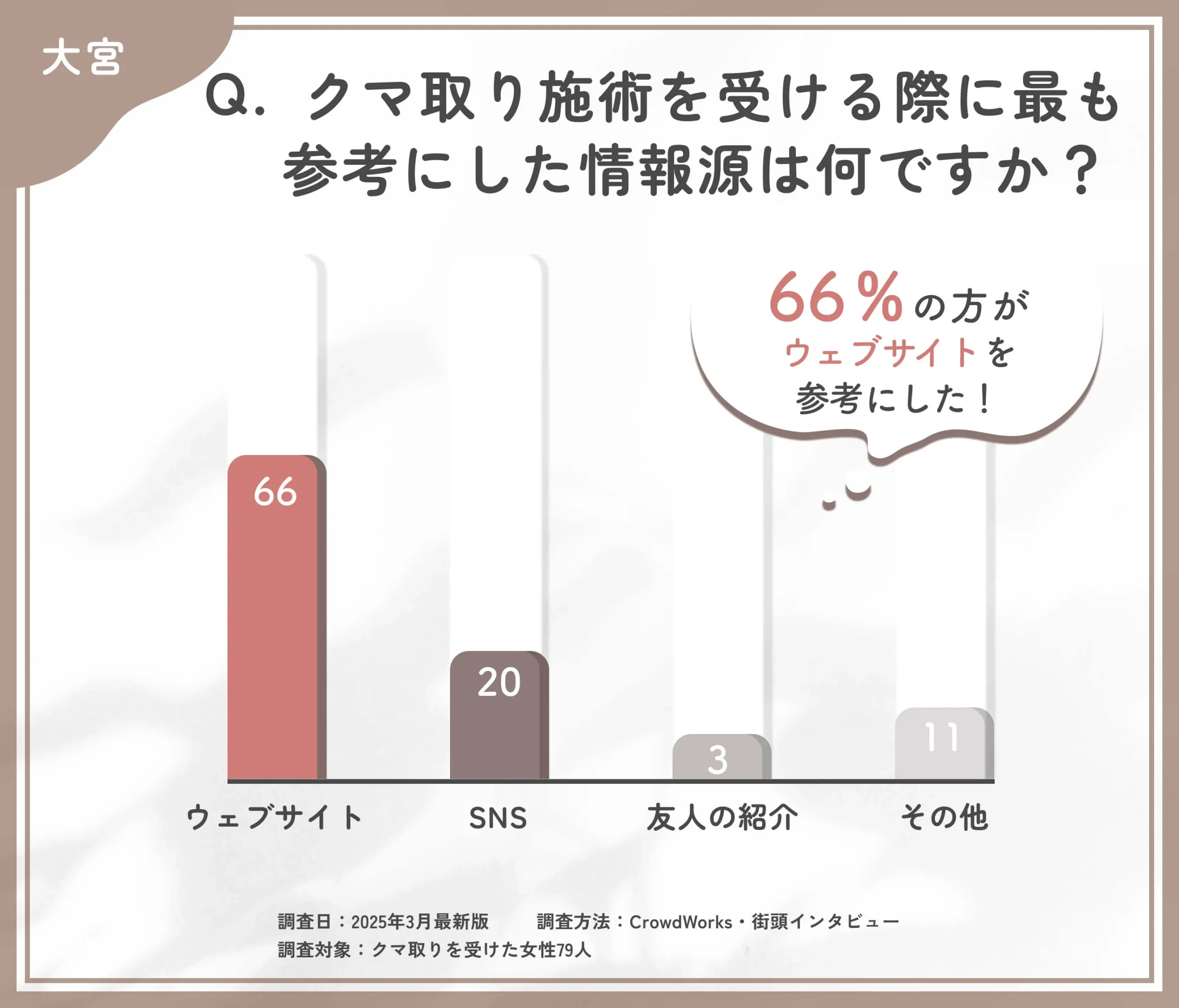 クマ取り施術の情報源に関するアンケート調査