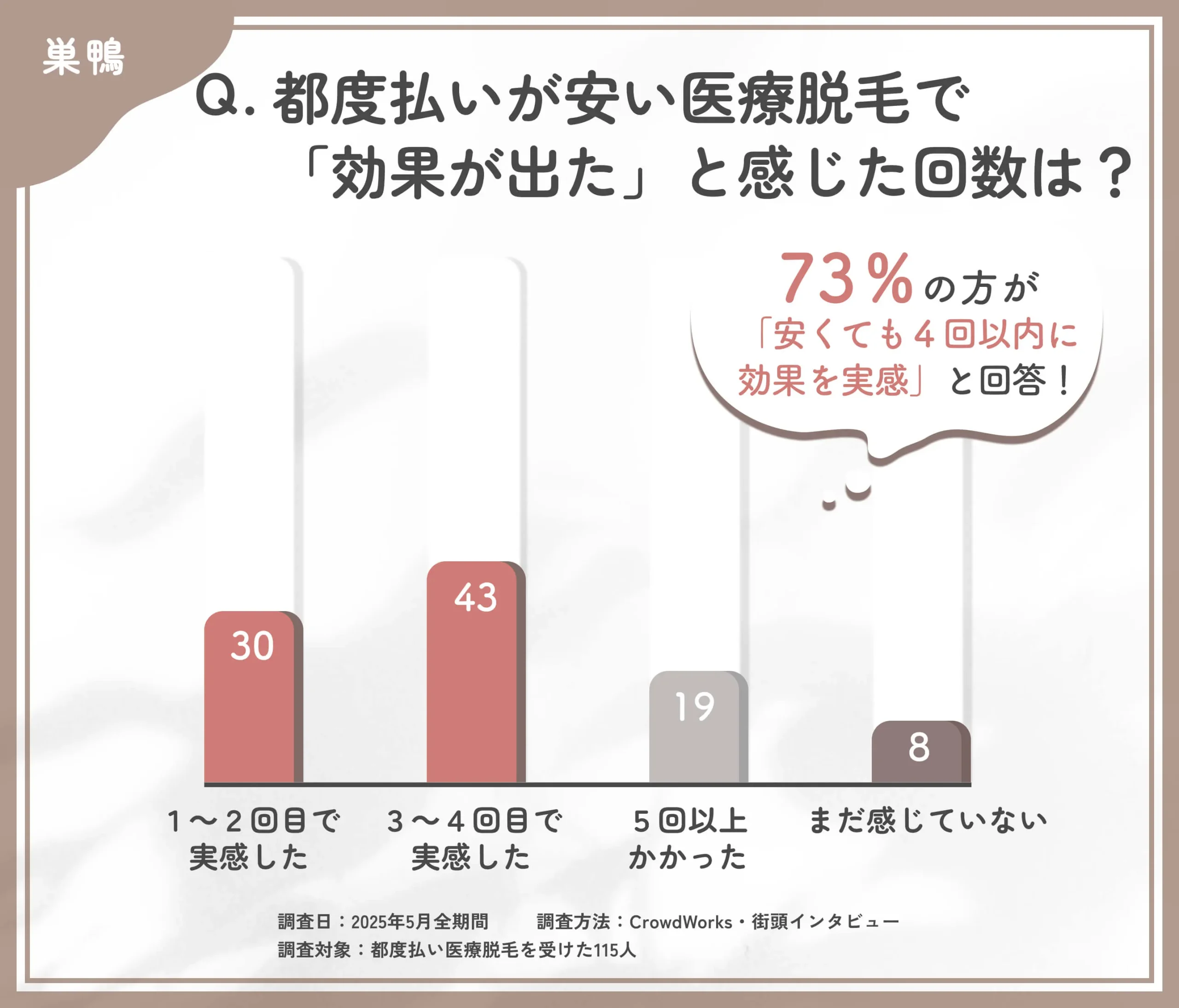 都度払い医療脱毛の効果実感時期に関するアンケート調査